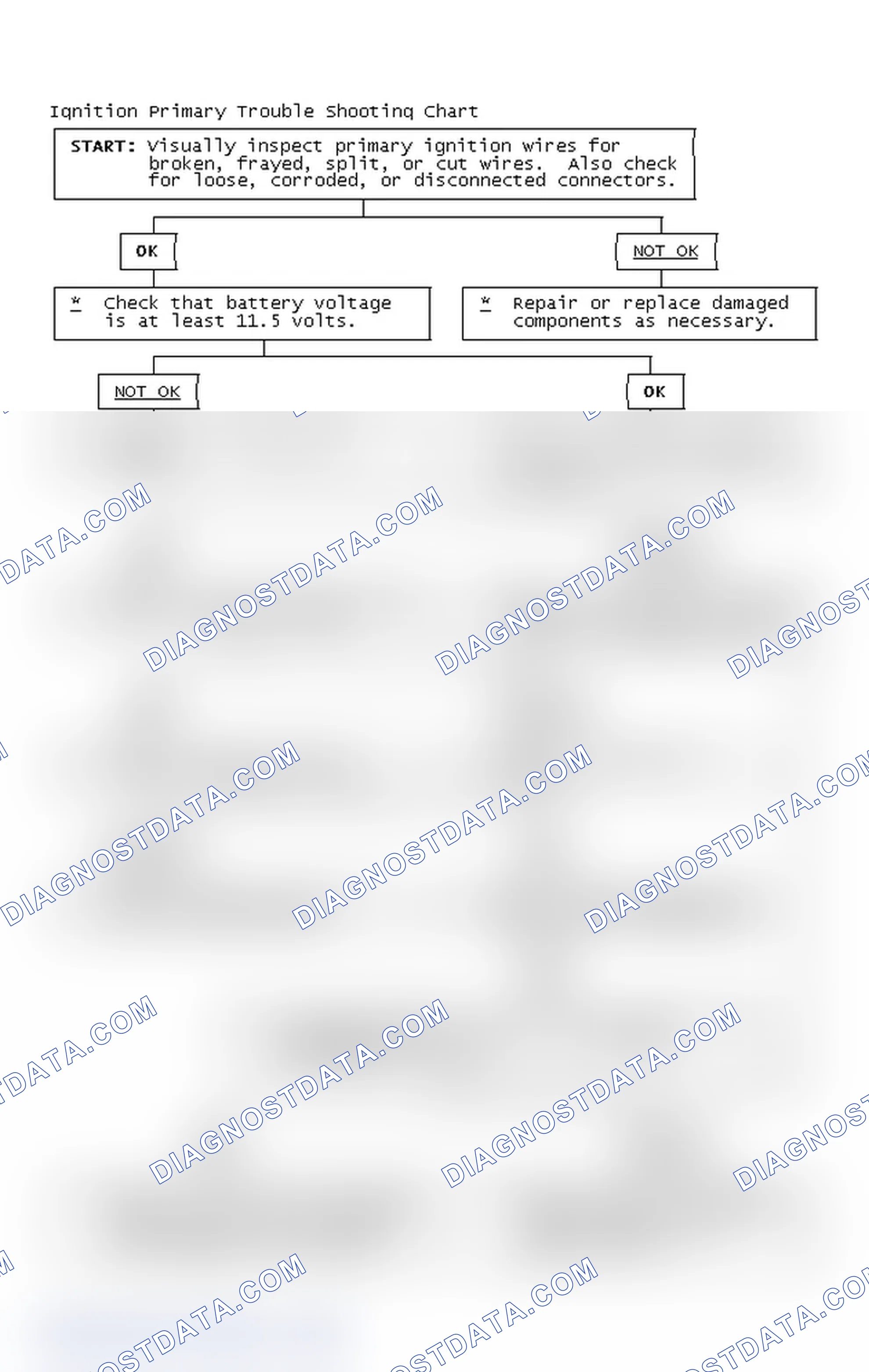Scheme 2: Ignition Primary Trouble Shooting Chart