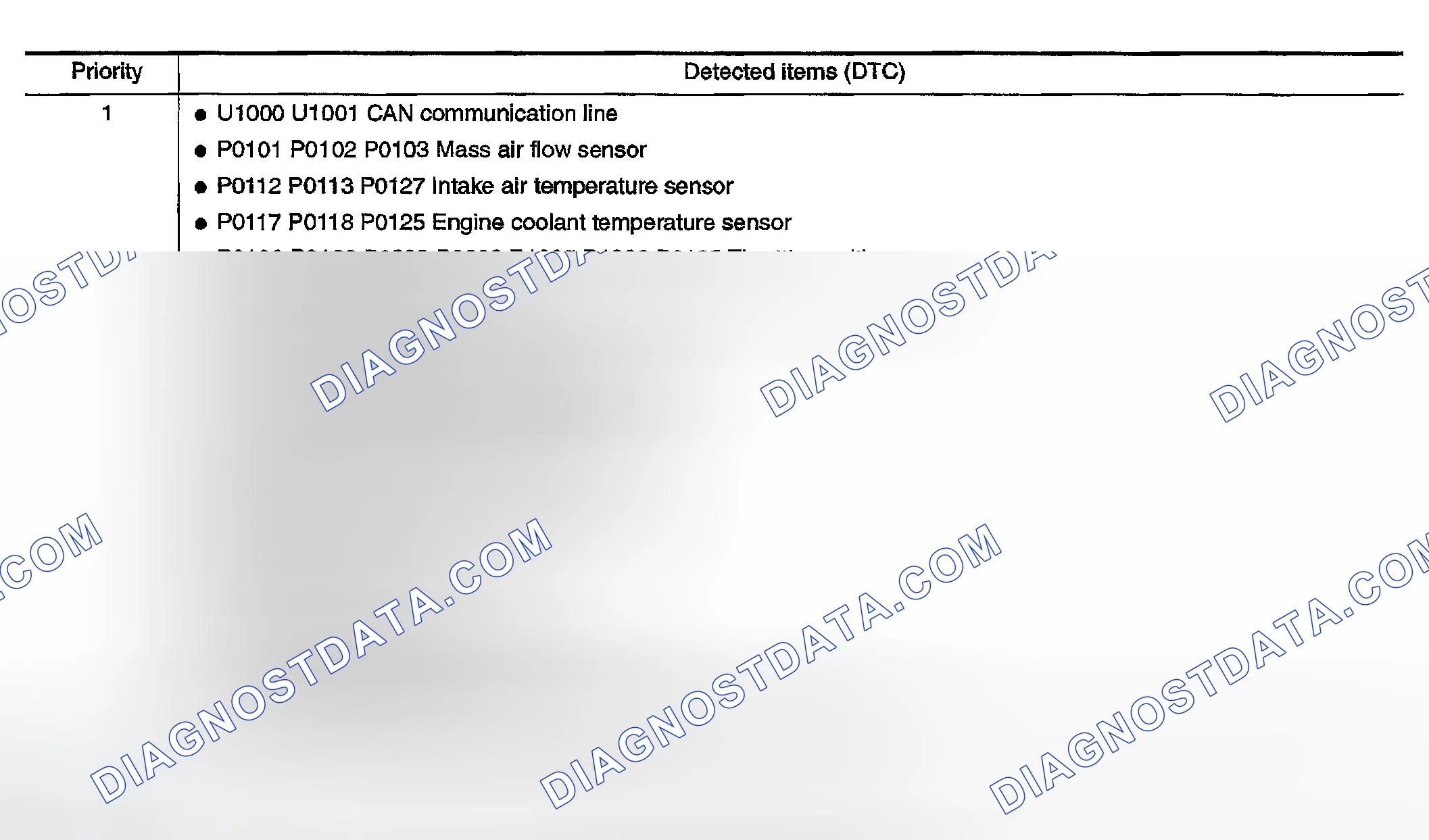 Scheme 117: DTC INSPECTION PRIORITY CHART