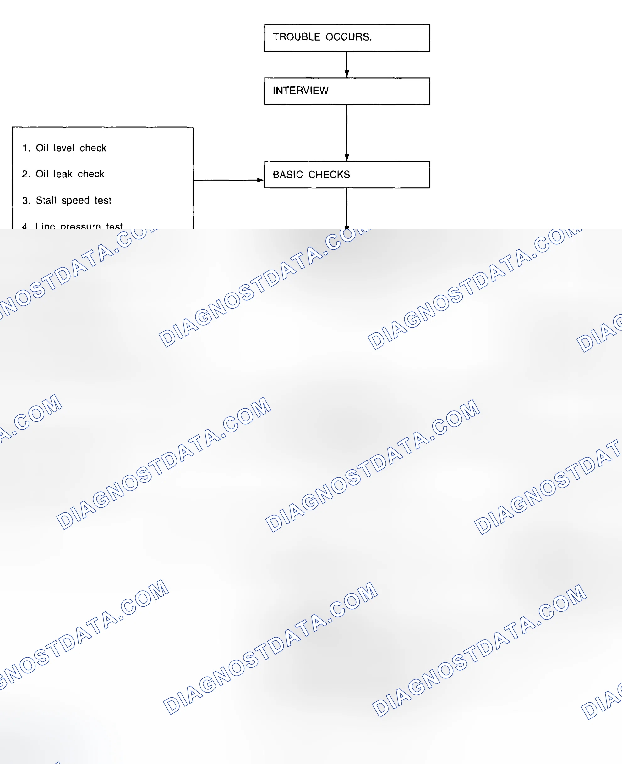 Fig. 12: Basic Diagnostics Procedure Flow Chart