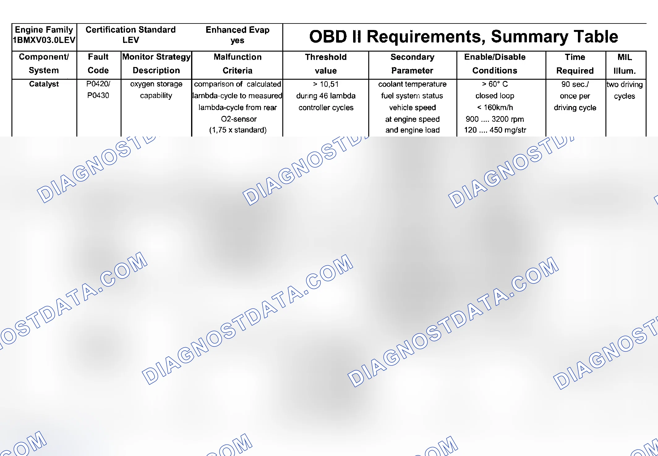 Scheme 100: DTC Chart (Engine Type: M54B30 LEV/Test Group: 1BMXV03.0LEV - 1 Of 7)