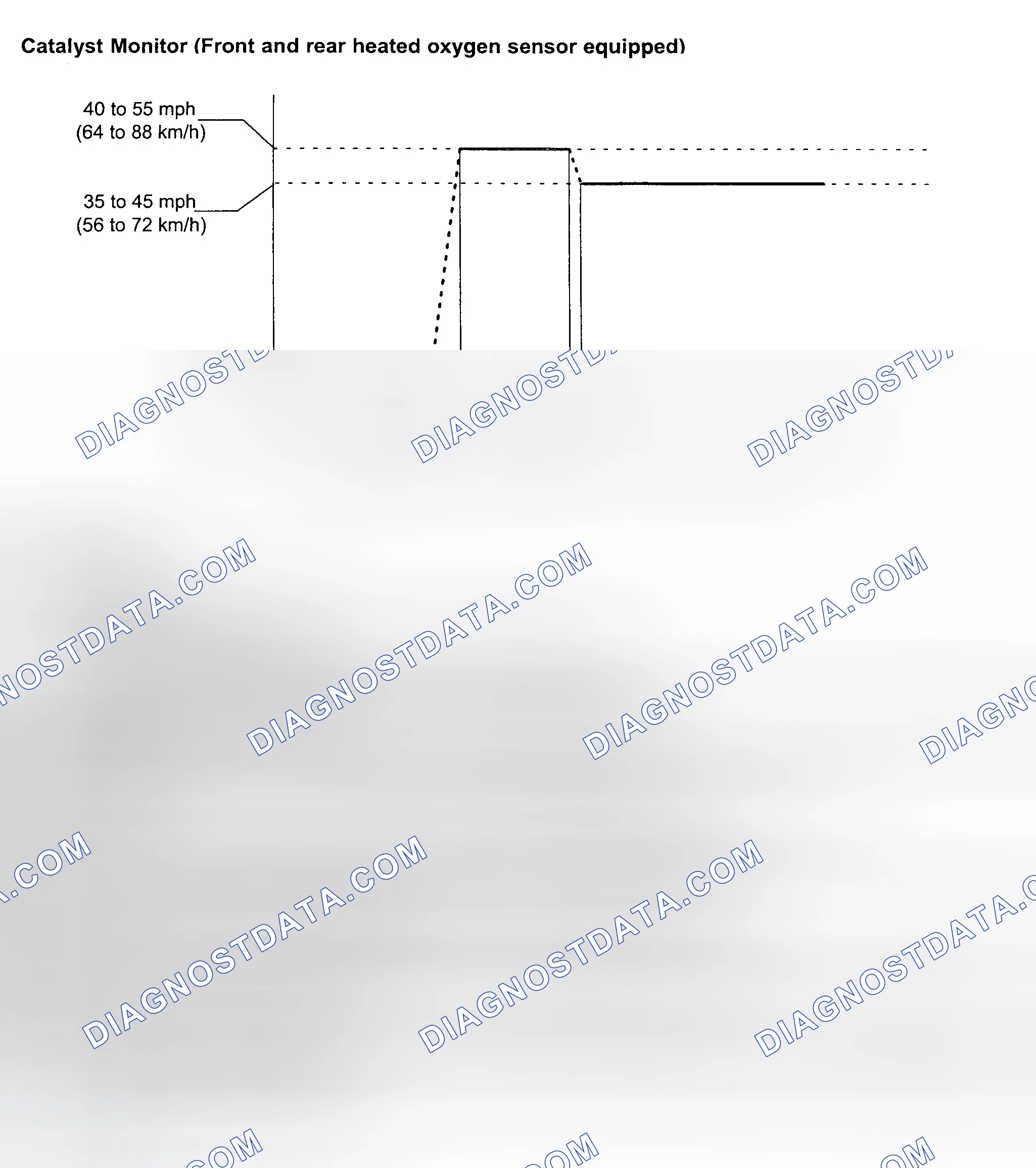 Scheme 830: Catalyst Monitor & Drive Cycle Pattern