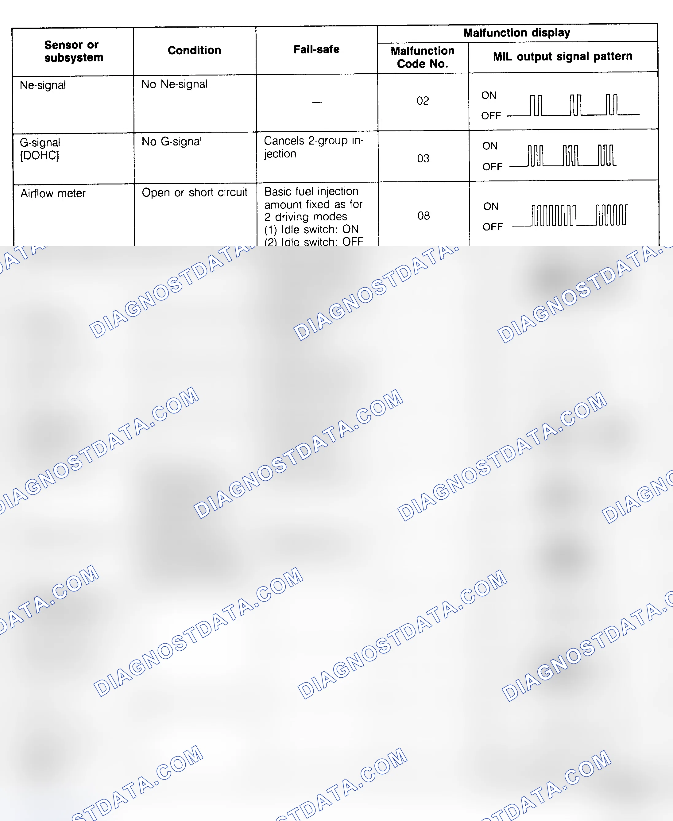 Scheme 2: TROUBLE CODE IDENTIFICATION CHART