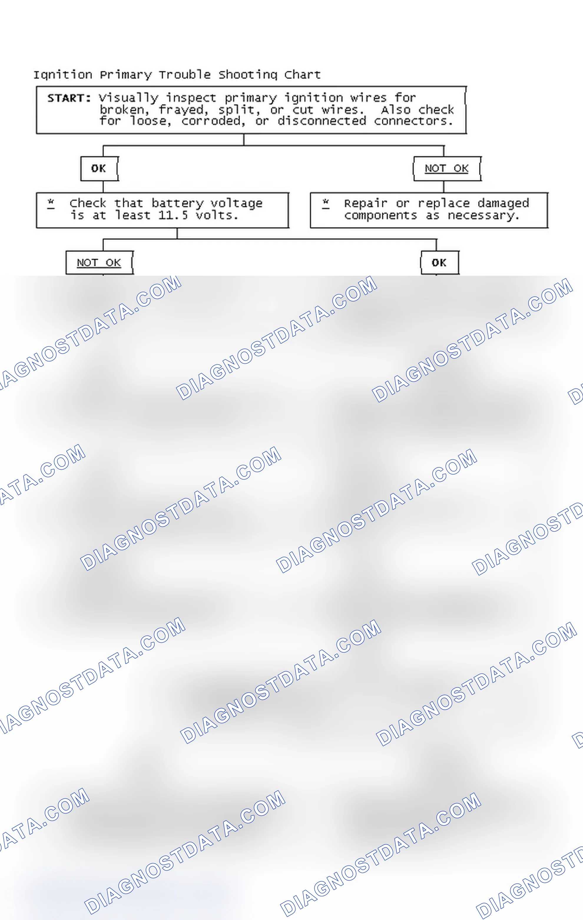 Scheme 2: Ignition Primary Trouble Shooting Chart