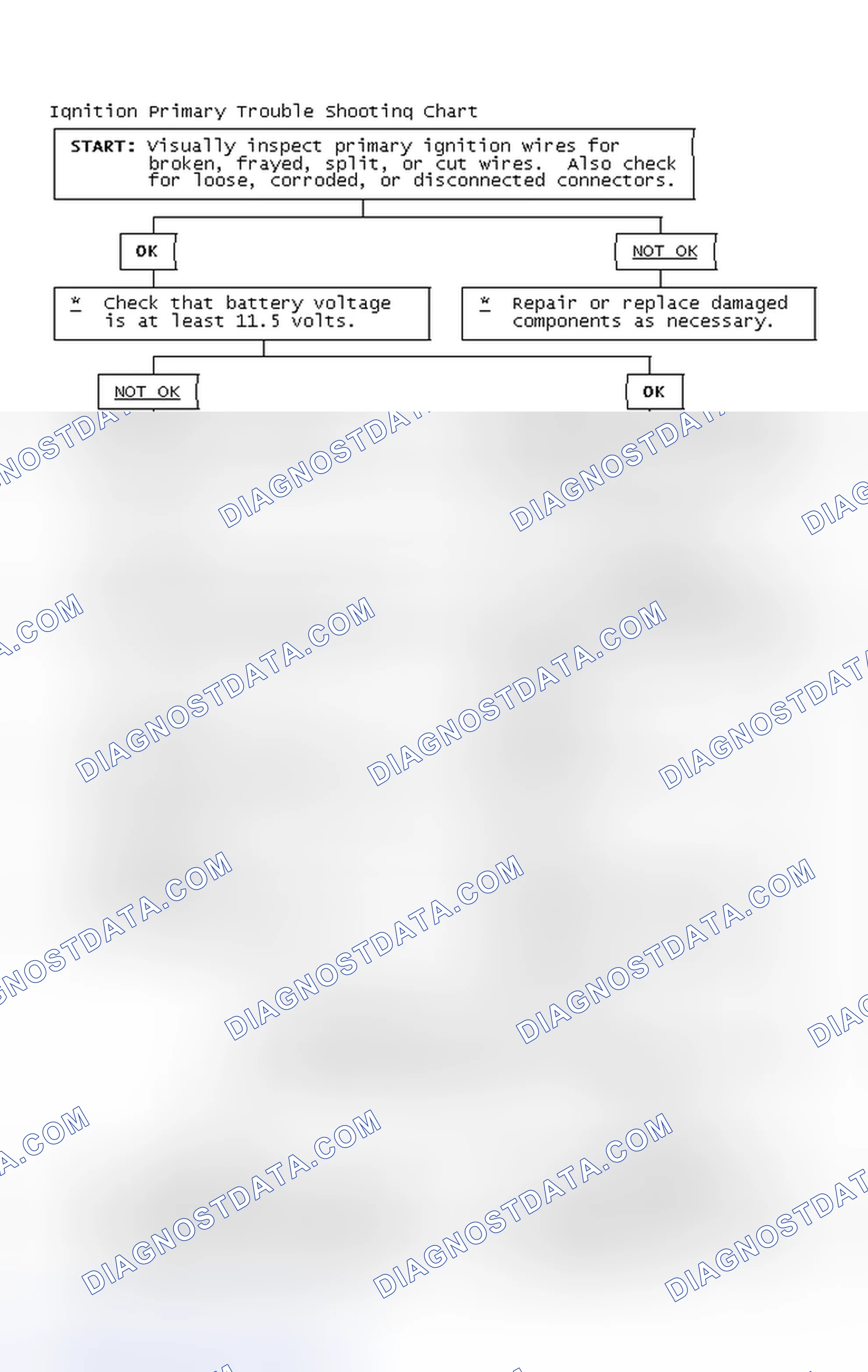 Scheme 2: Ignition Primary Trouble Shooting Chart