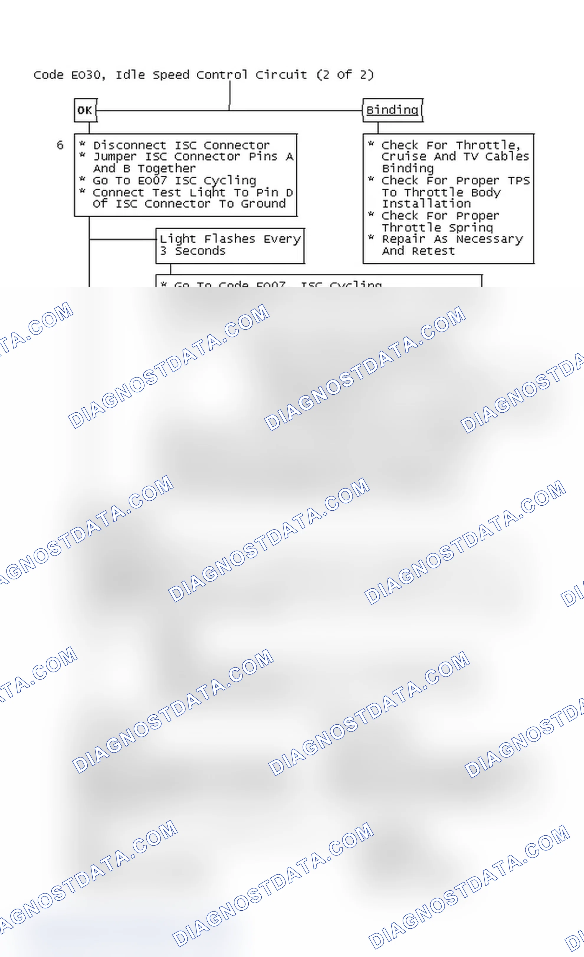 Scheme 249: Flow Chart, Code EO30, Idle Speed Control Circuit Problem (2 Of 2)