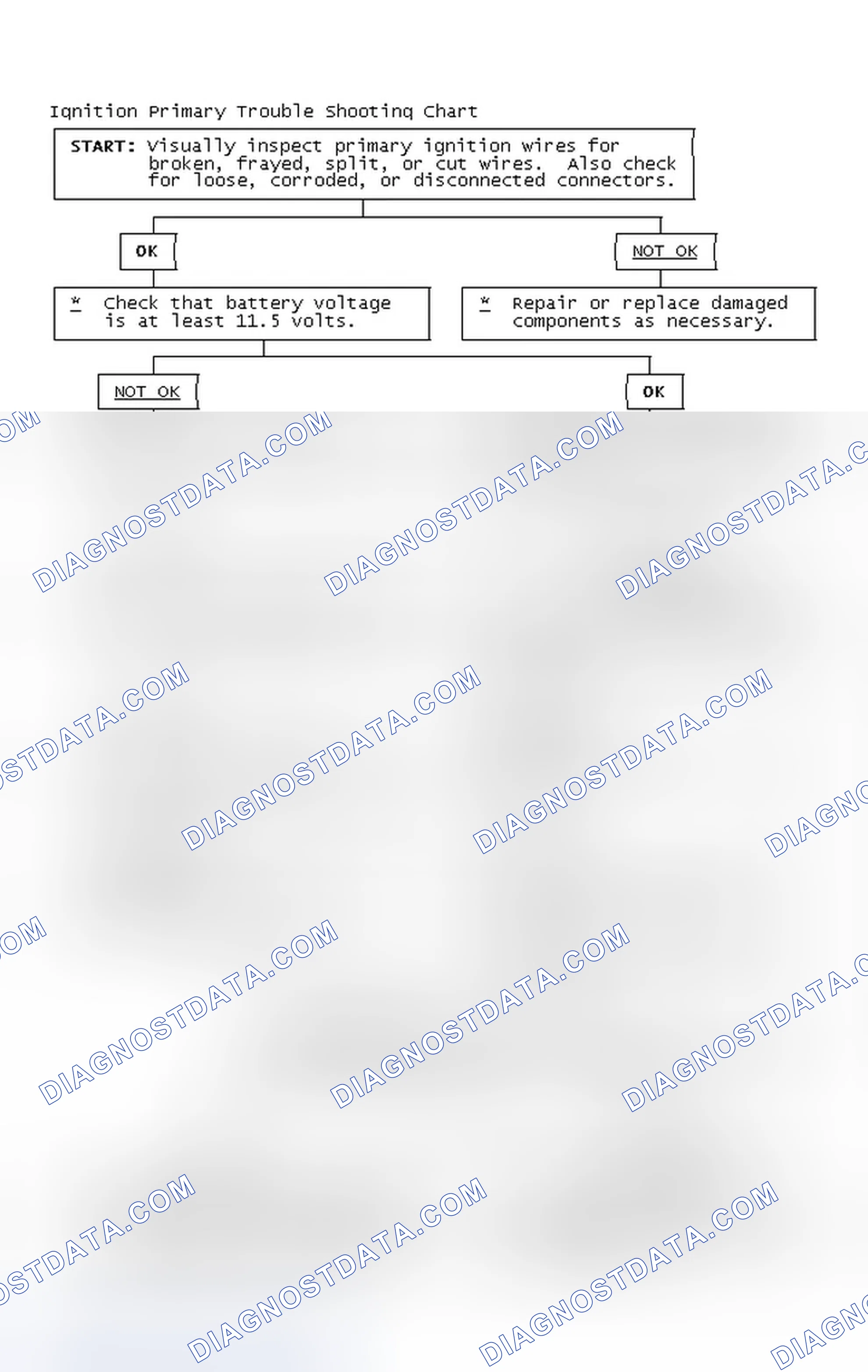 Scheme 2: Ignition Primary Trouble Shooting Chart