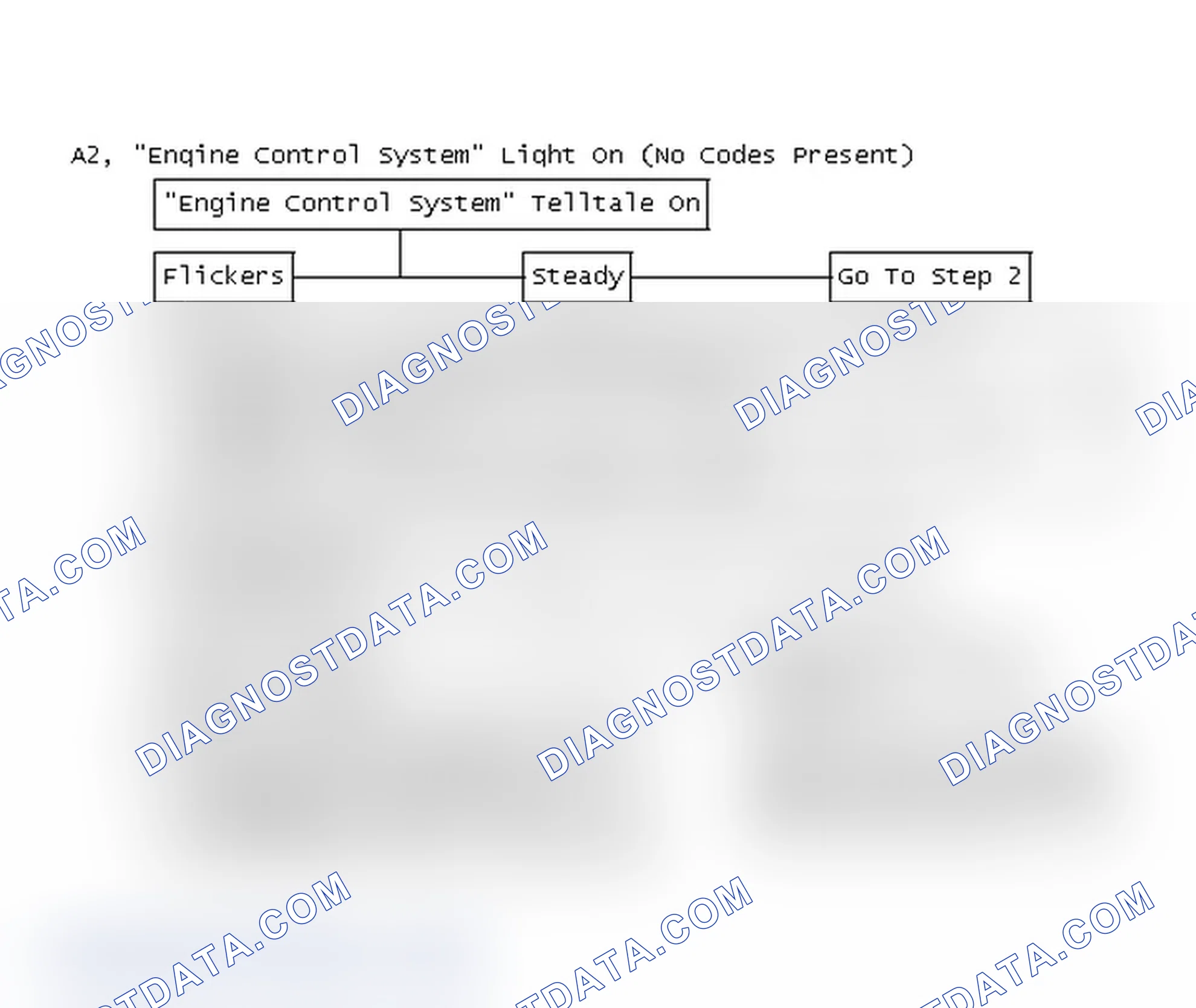 Scheme 142: Flow Chart A2, "Engine Control System" Light On (No Codes Present)