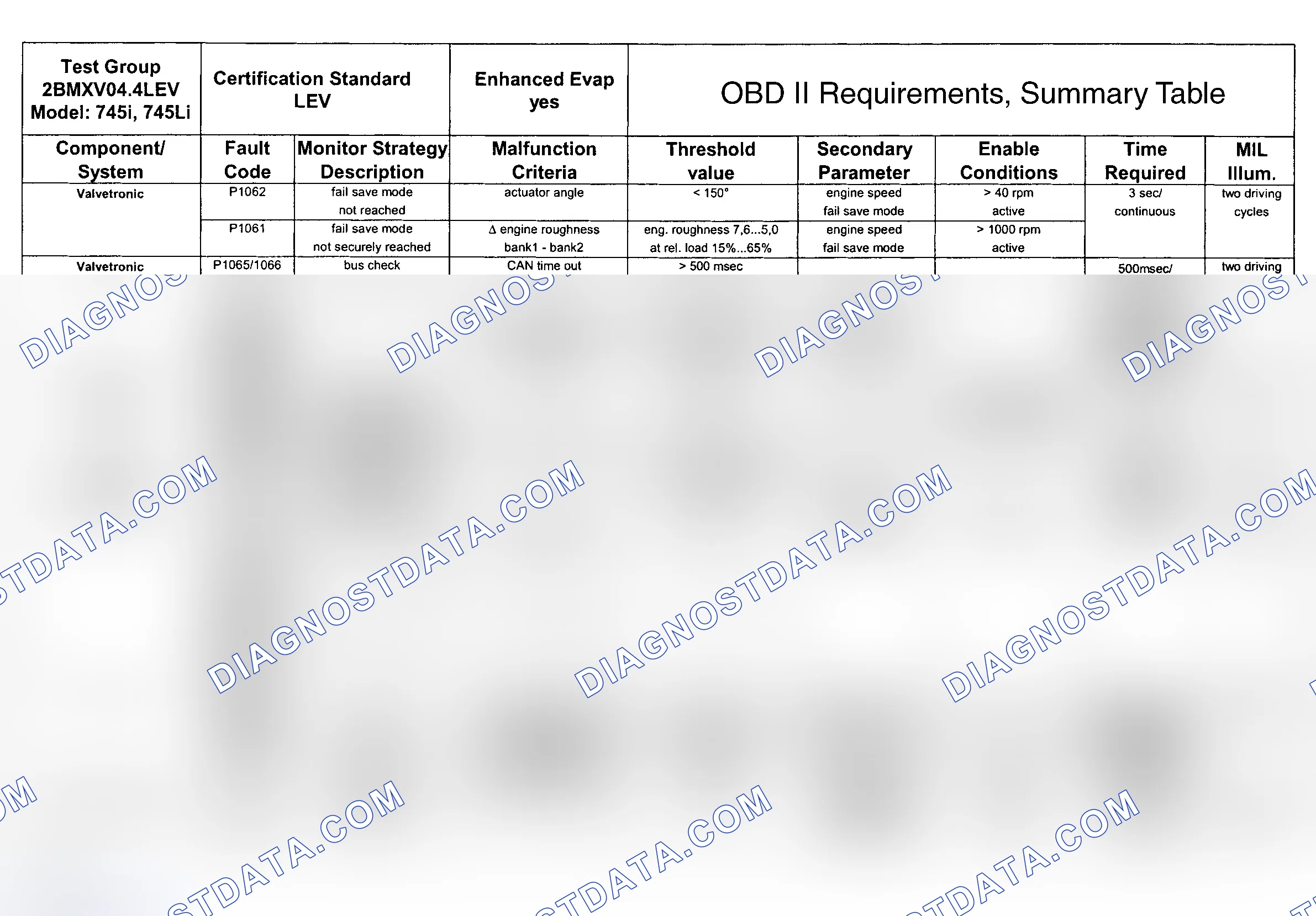 Scheme 100: DTC Chart (Engine Type: N62B45 LEV/Test Group: 2BMXV04.4LEV - 8 Of 9)