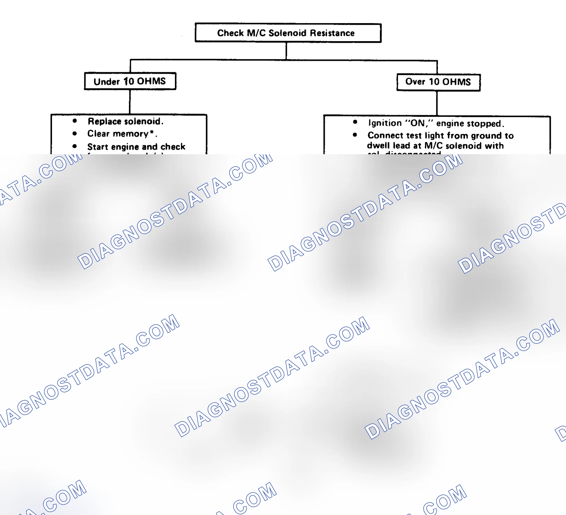 Scheme 183: Code 54: Constant High Voltage From M/C Solenoid To ECM Flow Chart