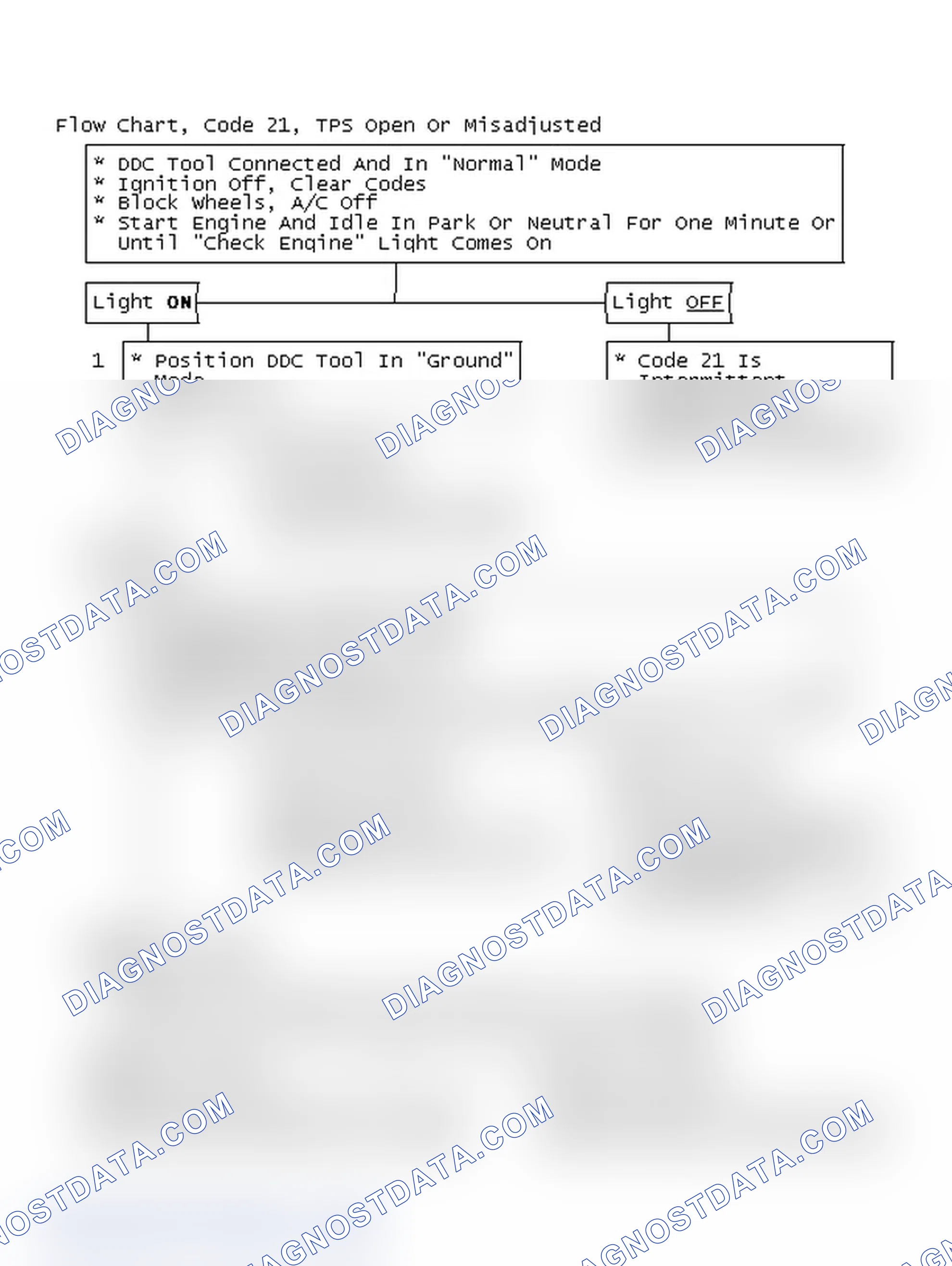 Scheme 94: Flow Chart, Code 21, TPS Open Or Misadjusted