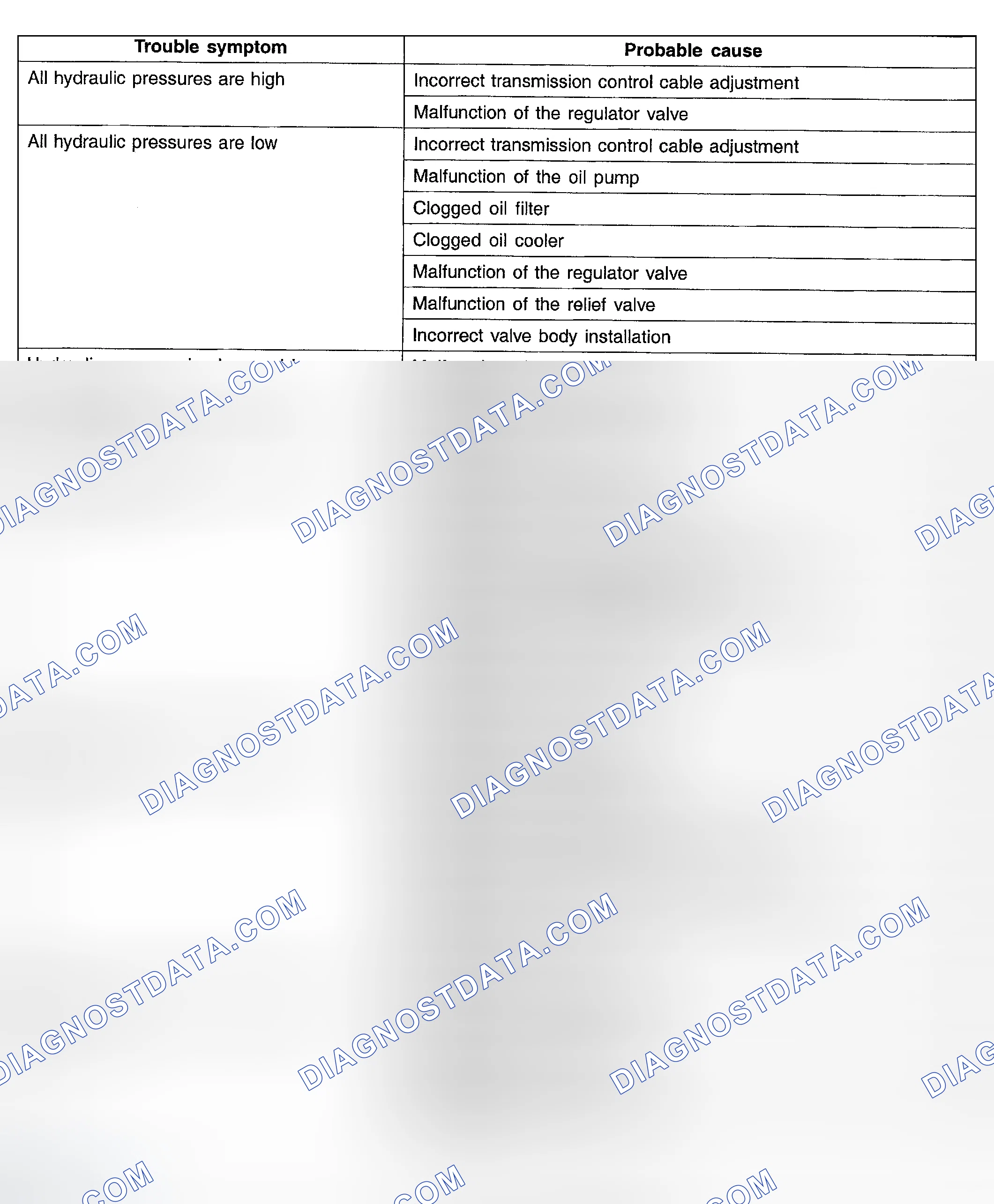 Scheme 46: HYDRAULIC PRESSURE TEST DIAGNOSIS TABLE