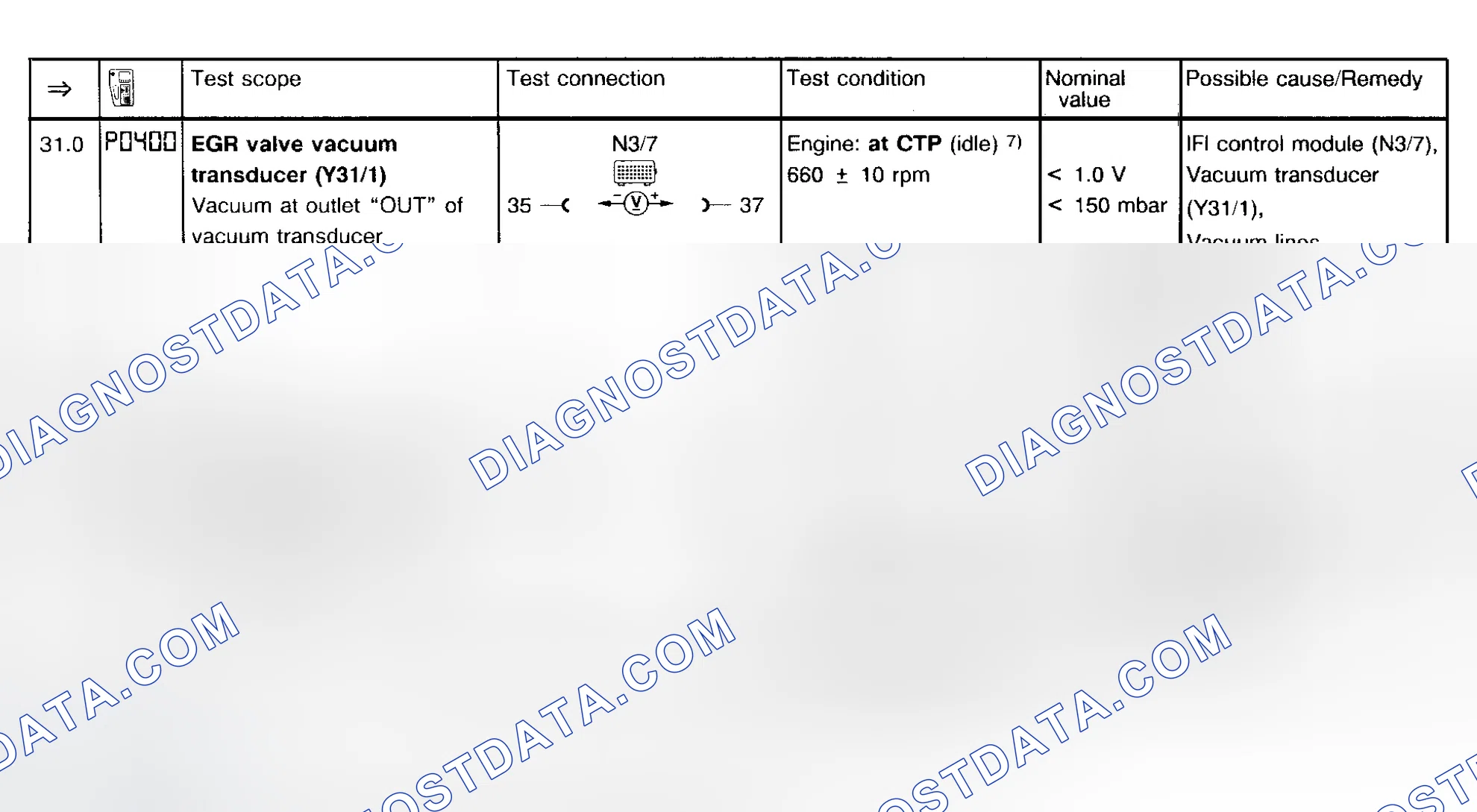 Scheme 24: Fault Code Diagnosis P0400 & P1470/P0120 (Step 31.0-32.0)