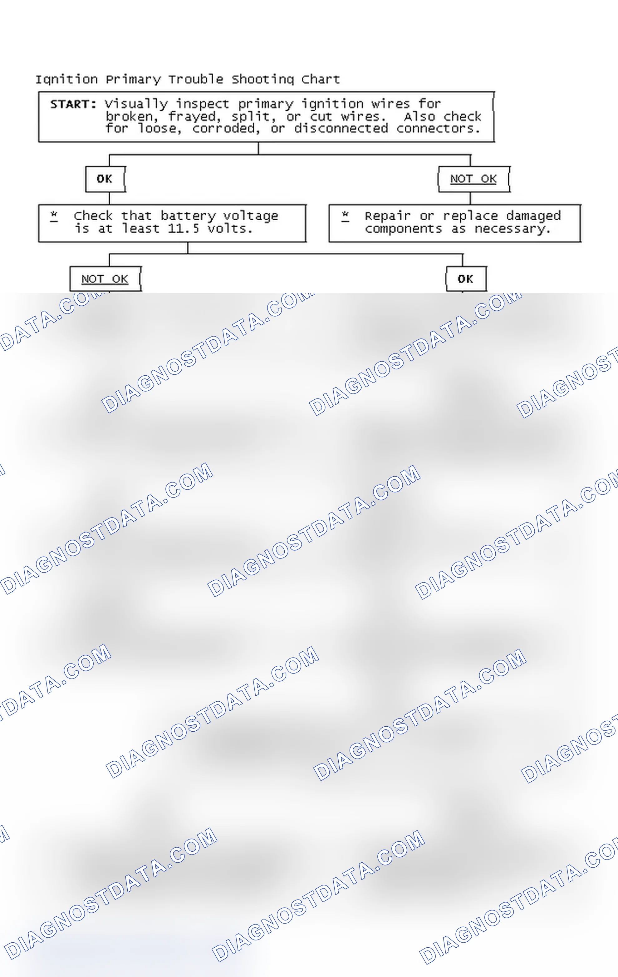 Scheme 2: Ignition Primary Trouble Shooting Chart