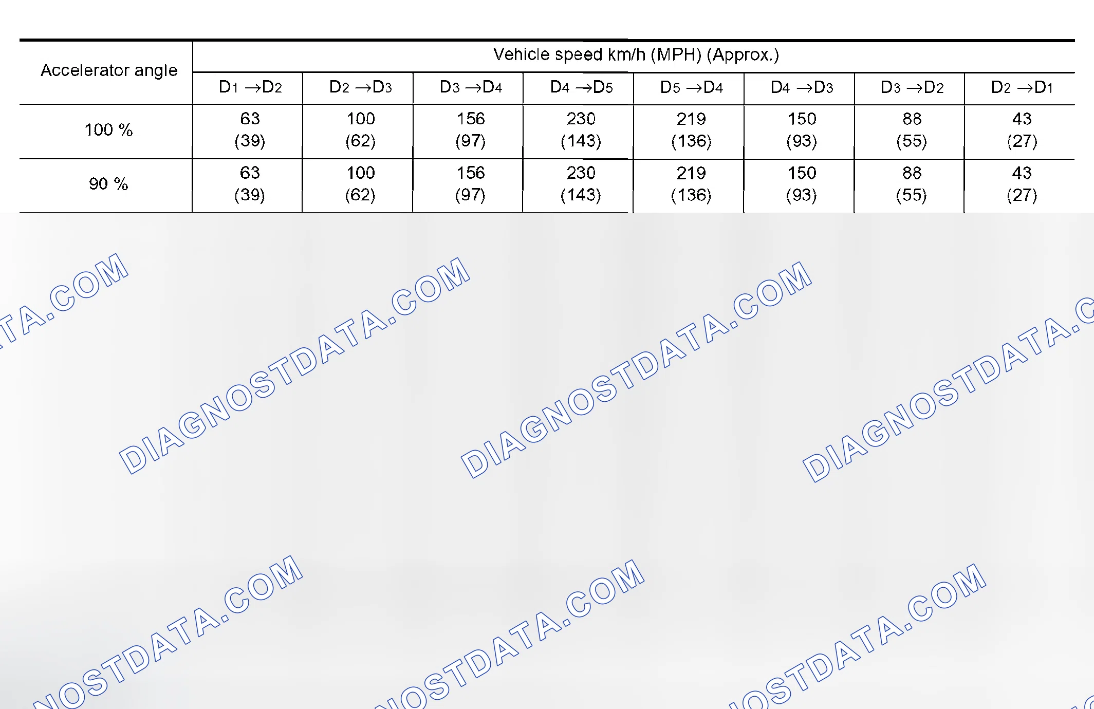Scheme 865: VEHICLE SPEED WHEN SHIFTING GEARS - 9J500 MODELS
