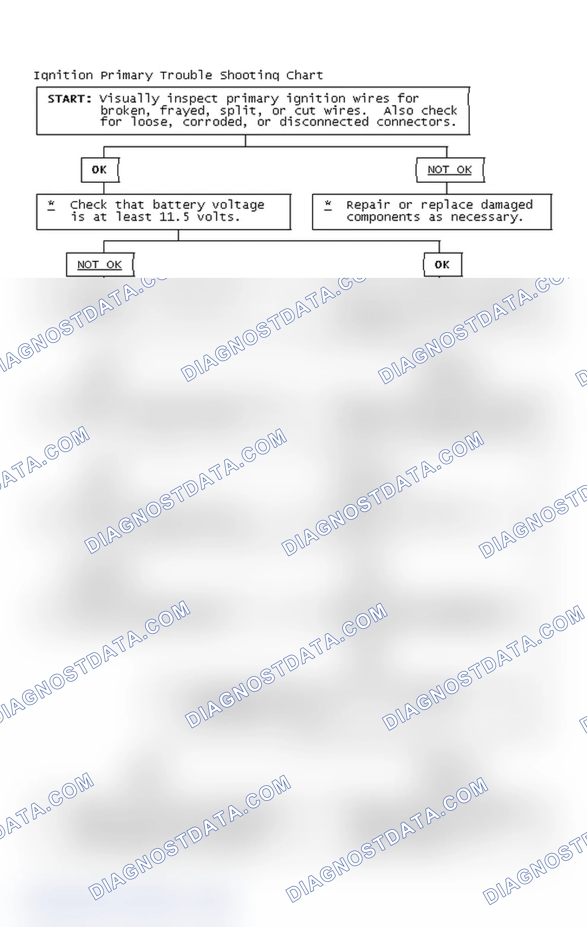 Scheme 2: Ignition Primary Trouble Shooting Chart
