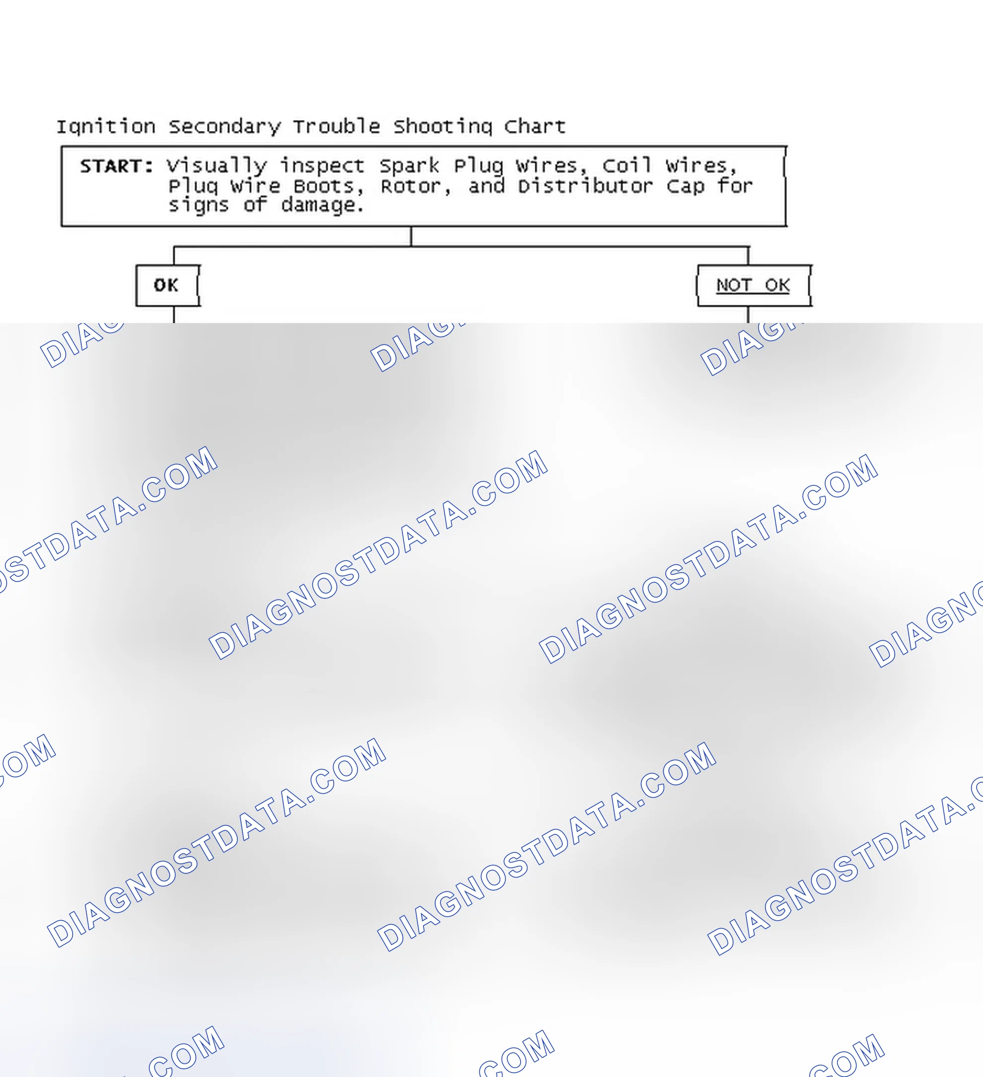 Scheme 1: Ignition Secondary Trouble Shooting Chart