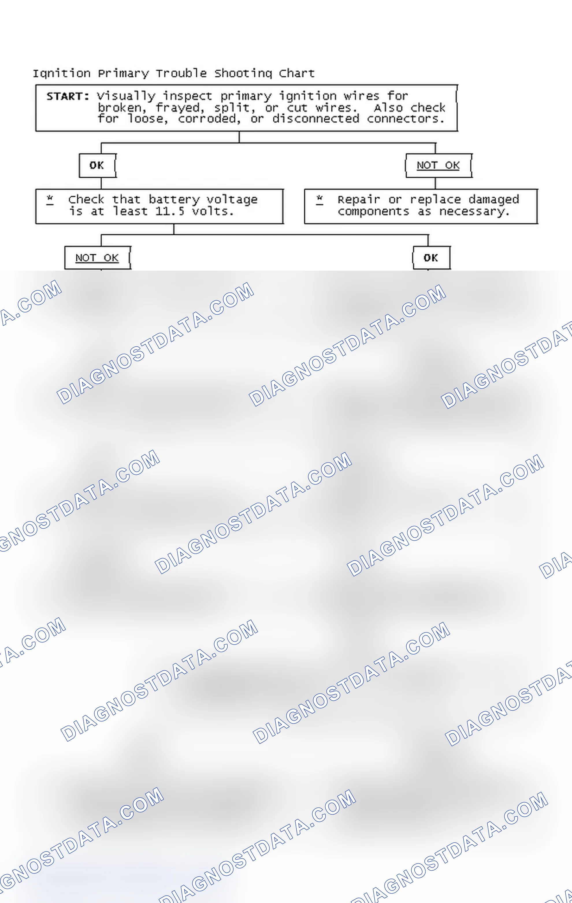 Scheme 2: Ignition Primary Trouble Shooting Chart