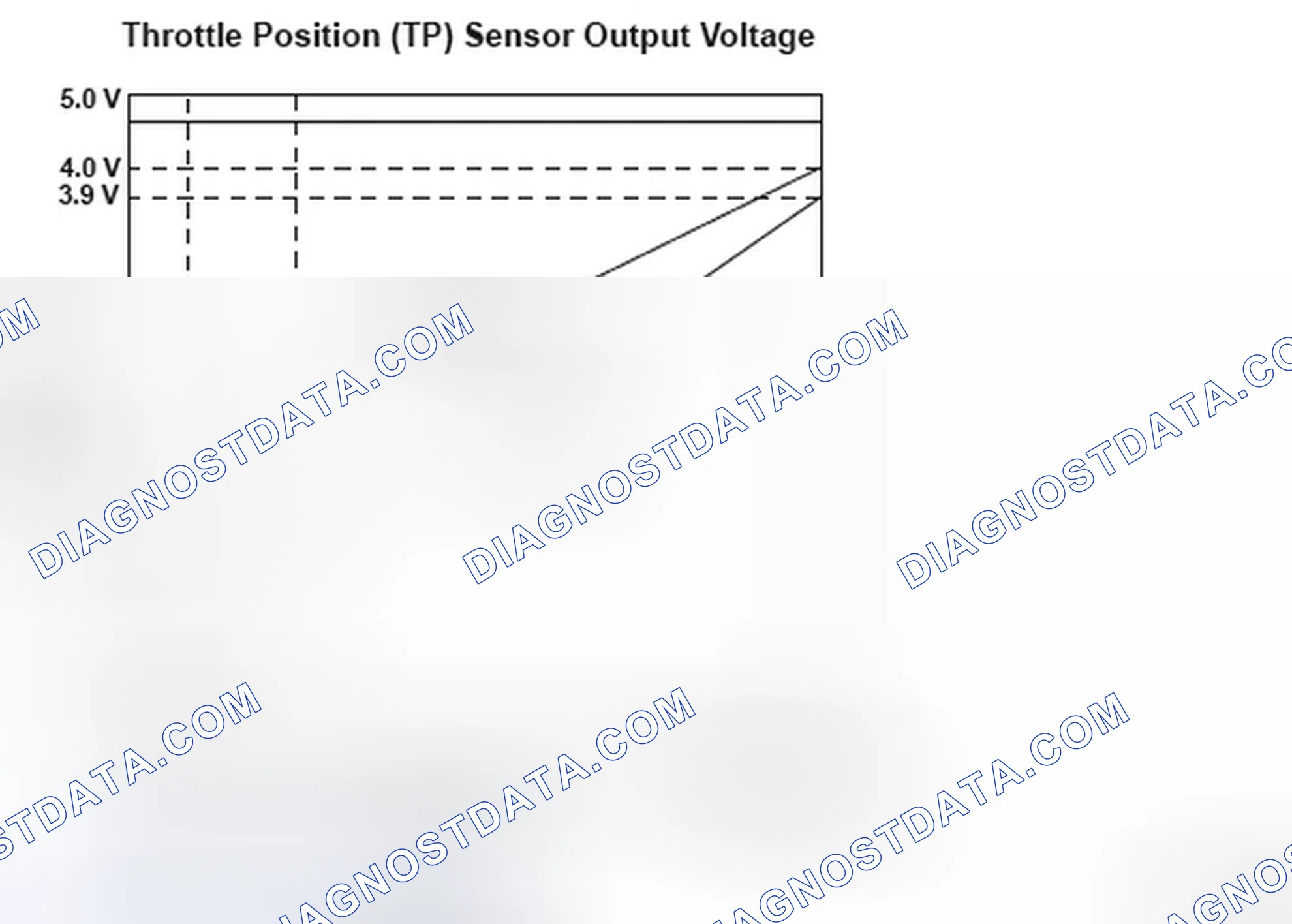 Scheme 145: Throttle Position (TP) Sensor Output Voltage - Graph