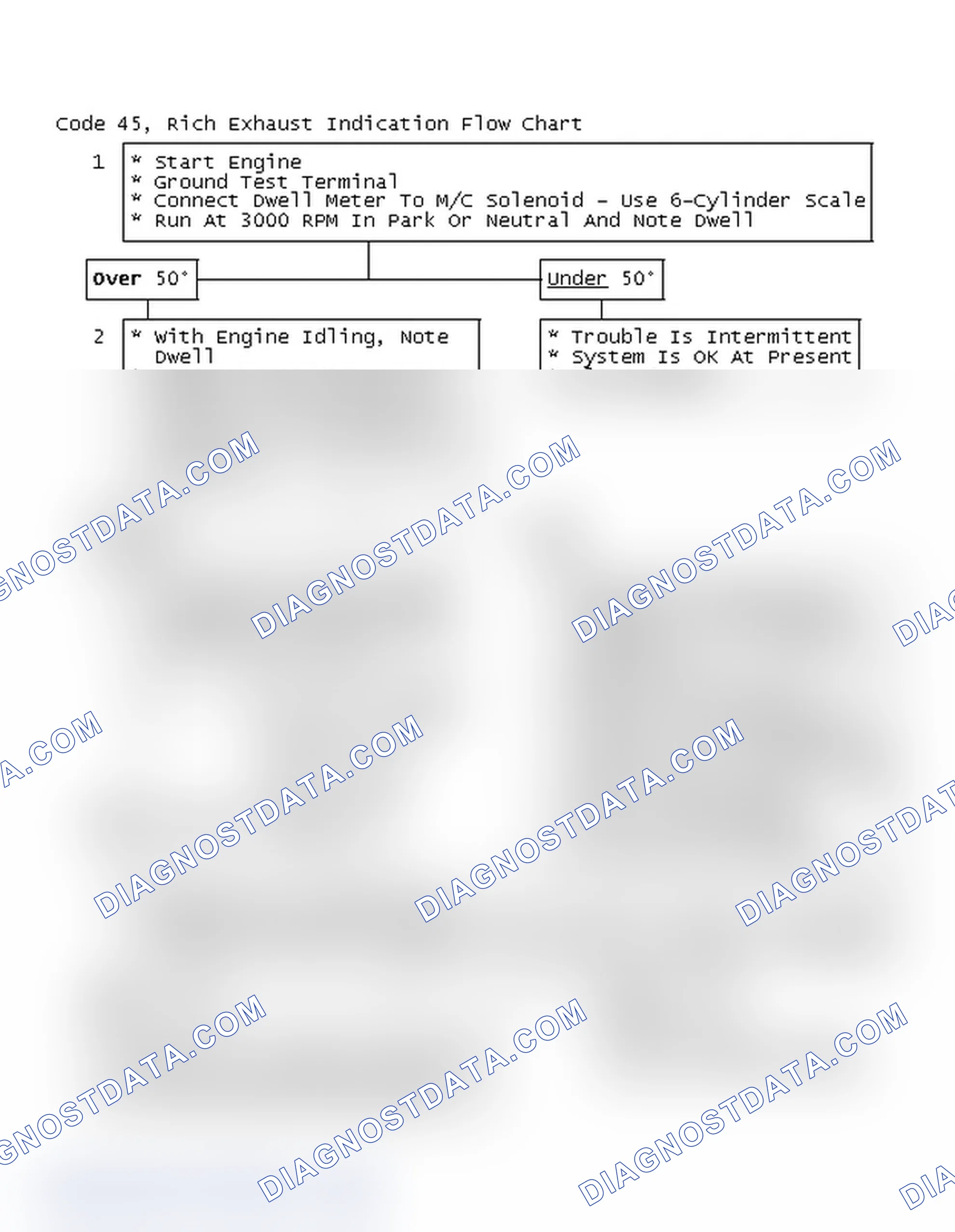 Scheme 128: Code 45, Rich Exhaust Indication Flow Chart