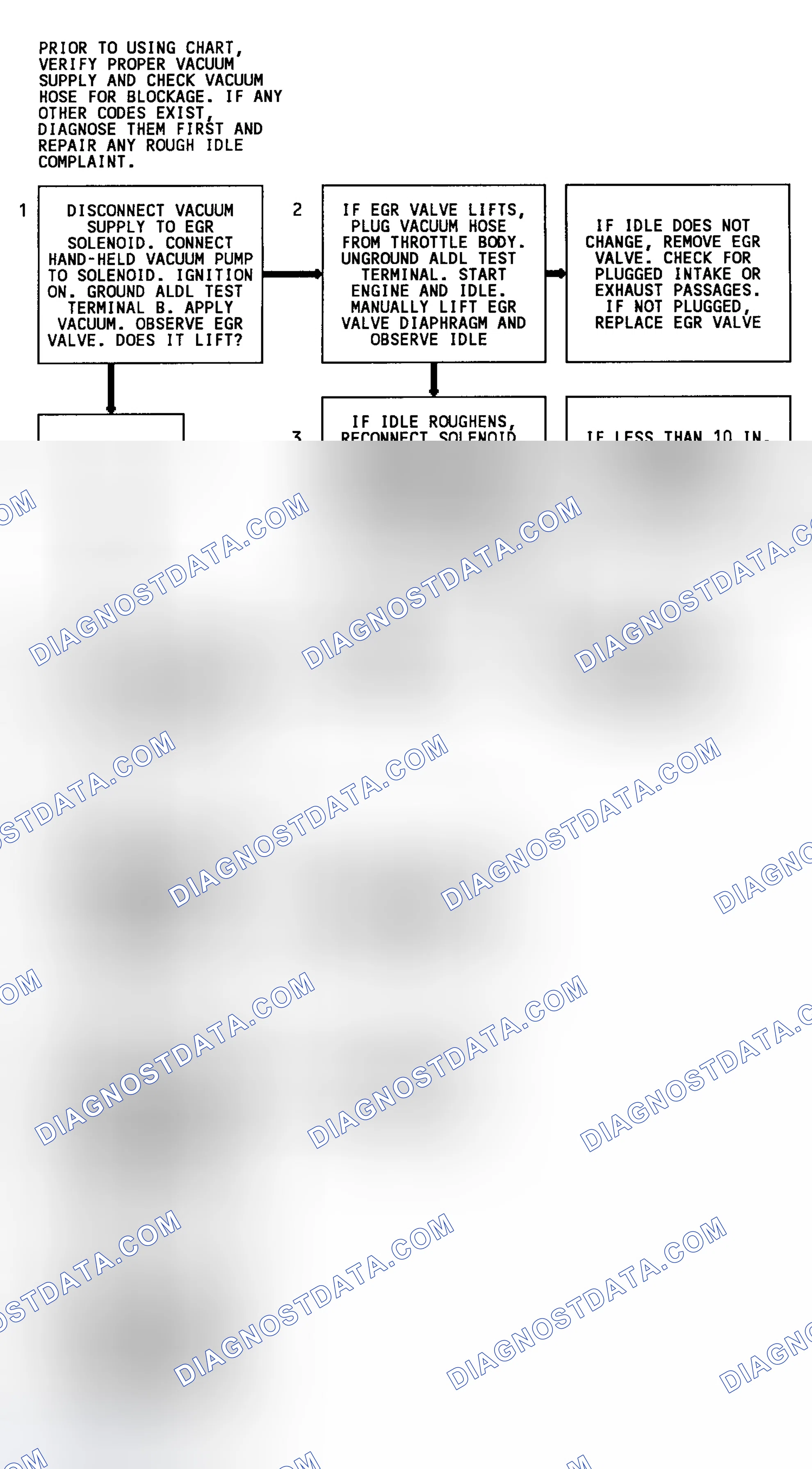 Scheme 103: Code 32 Flow Chart (All Engines W/4L80-E Trans. Except 4.3L) EGR System Error