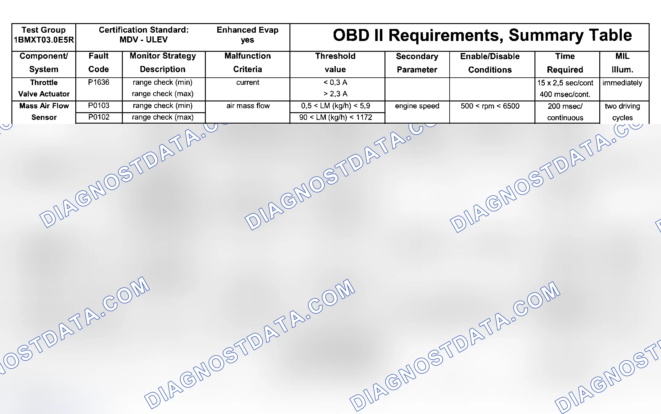 Scheme 142: DTC Chart (Engine Type: M54B30 ULEV/Test Group 1BMXT03.0E5R - 6 Of 8)