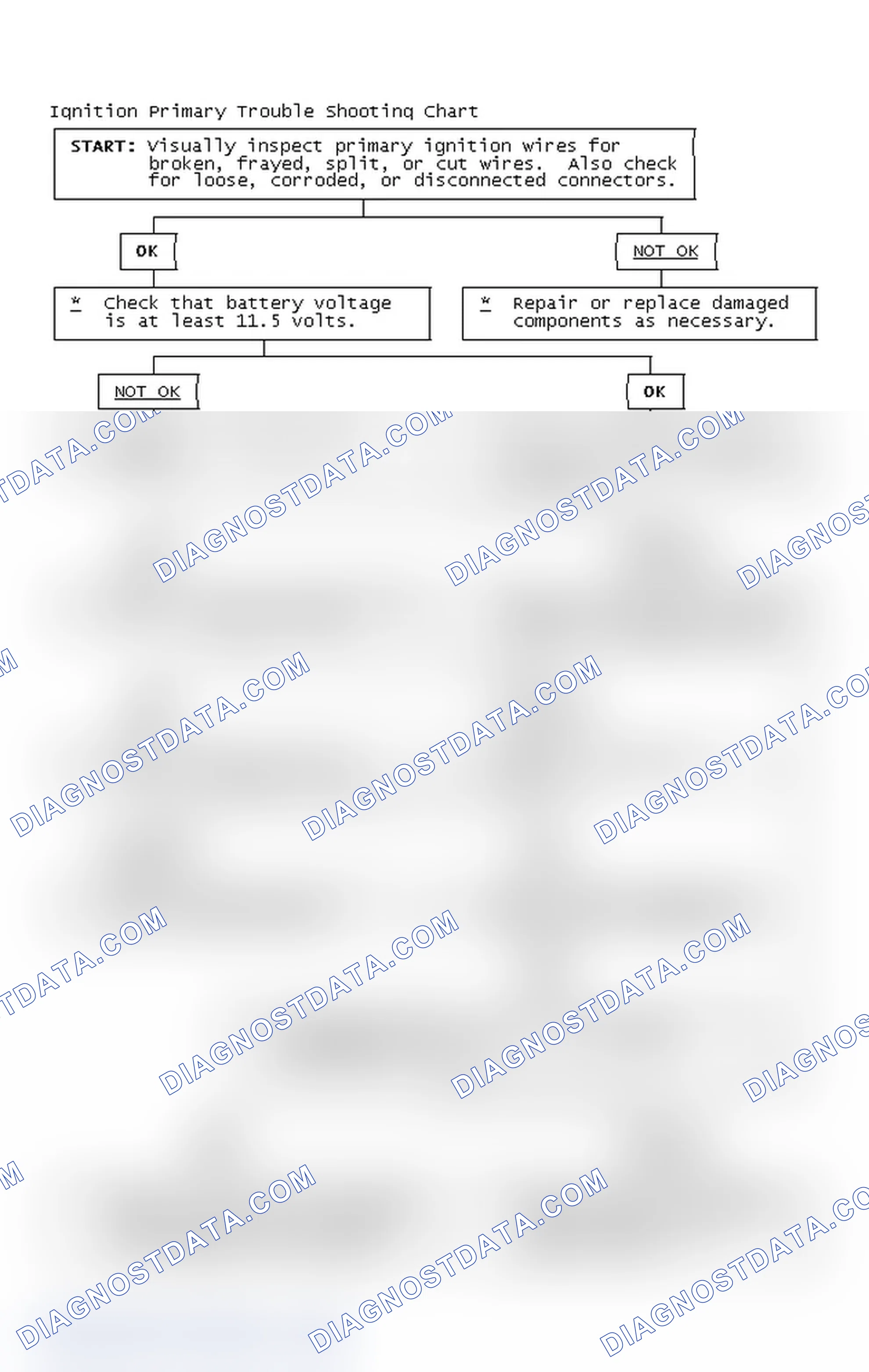 Scheme 2: Ignition Primary Trouble Shooting Chart