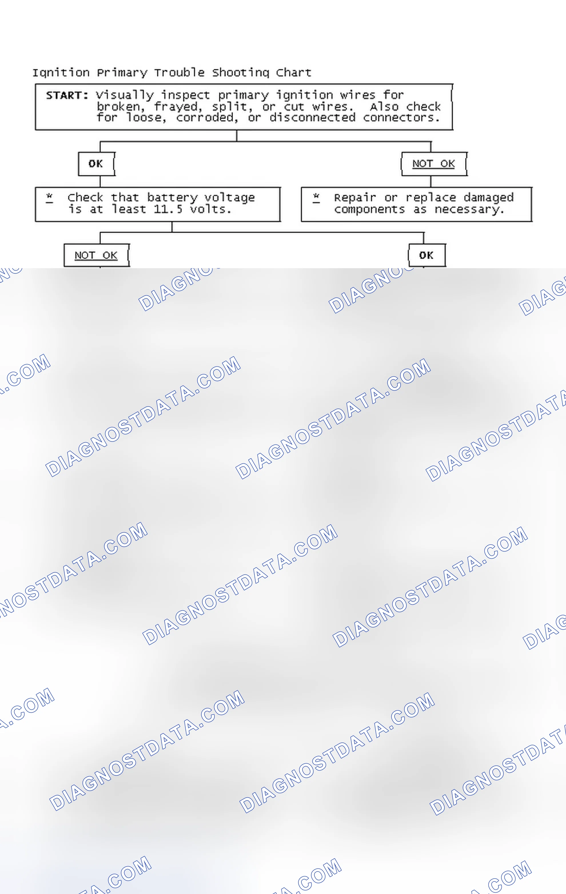 Scheme 2: Ignition Primary Trouble Shooting Chart