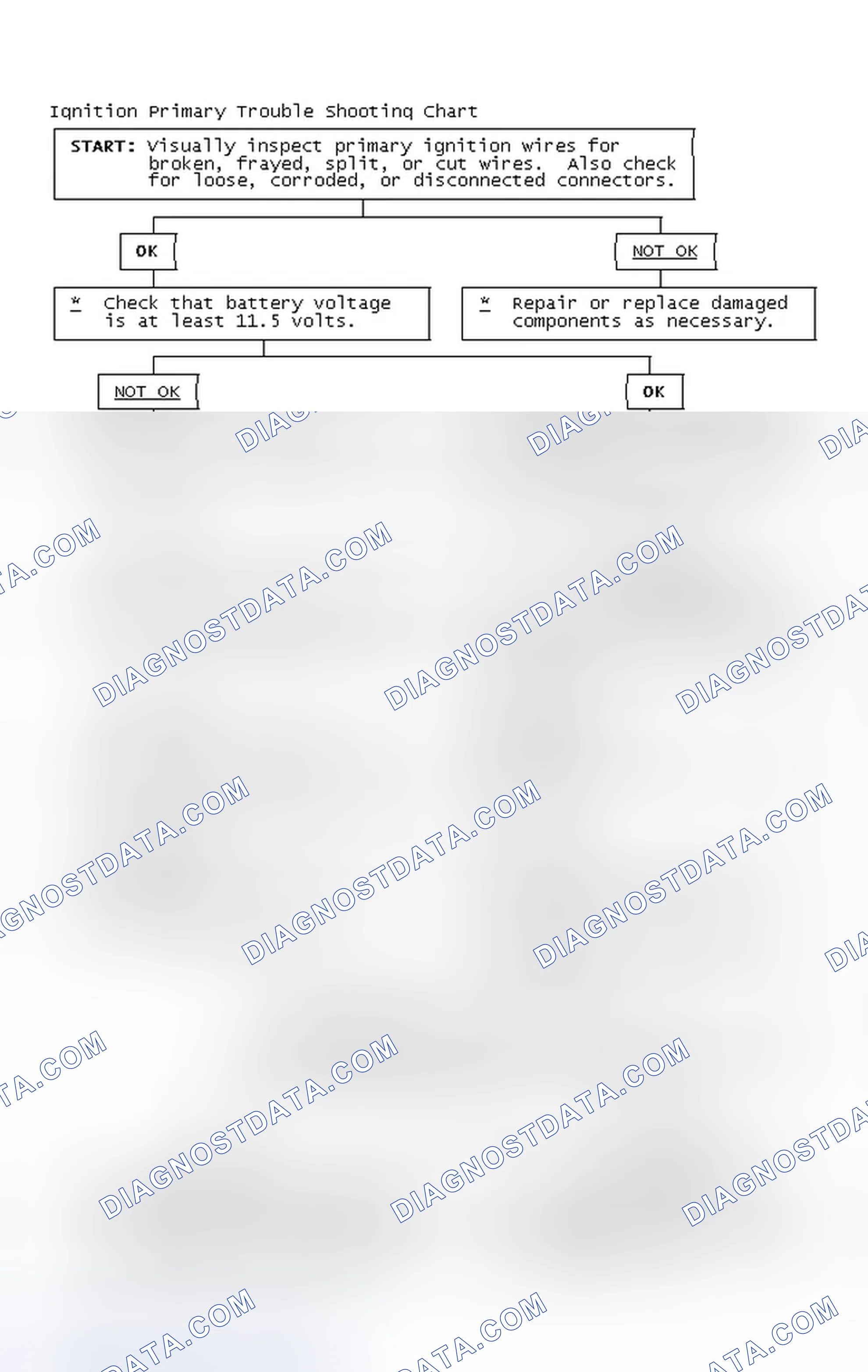 Scheme 2: Ignition Primary Trouble Shooting Chart