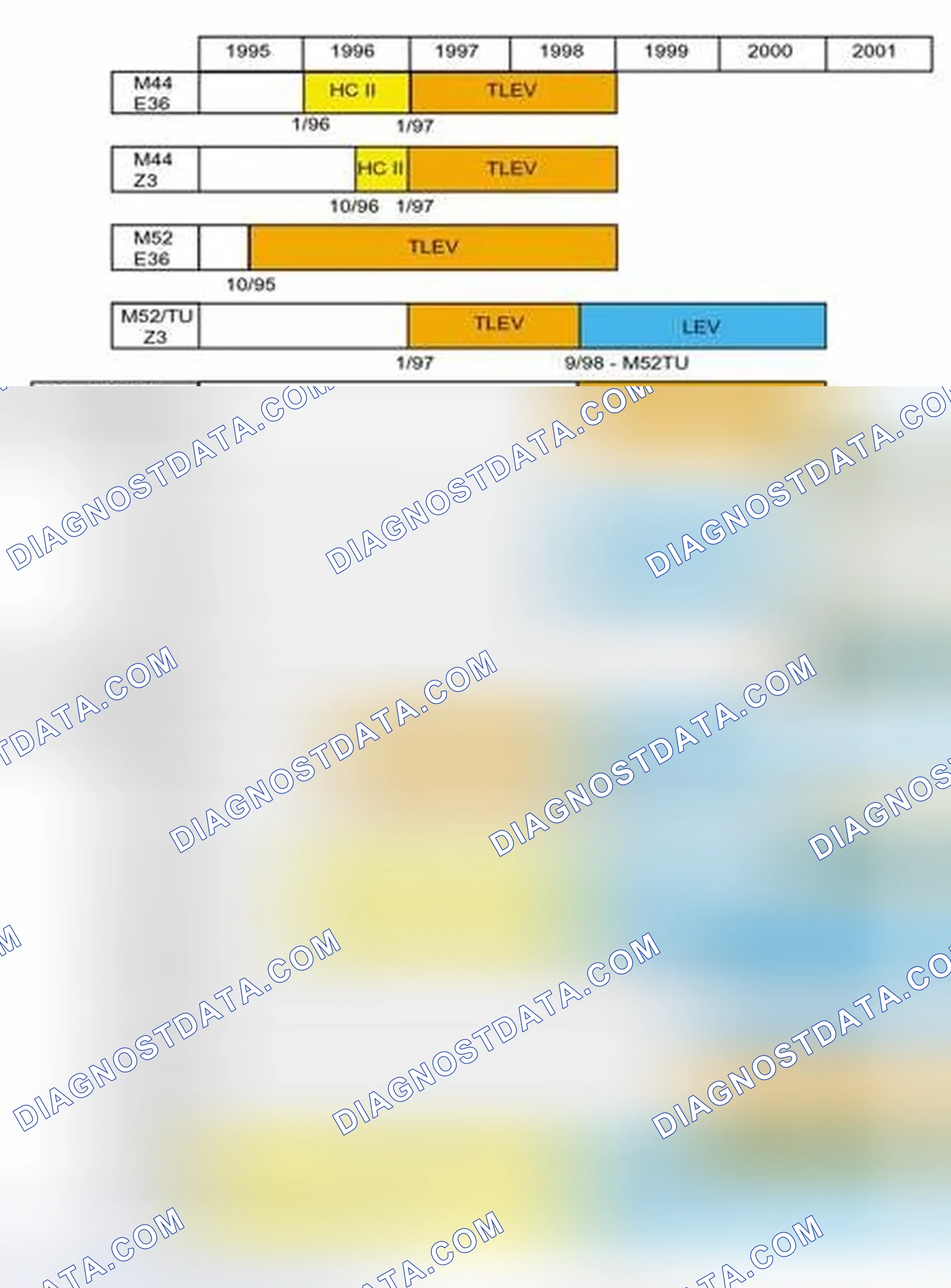 Scheme 300: OBD II Emission Compliance Chart