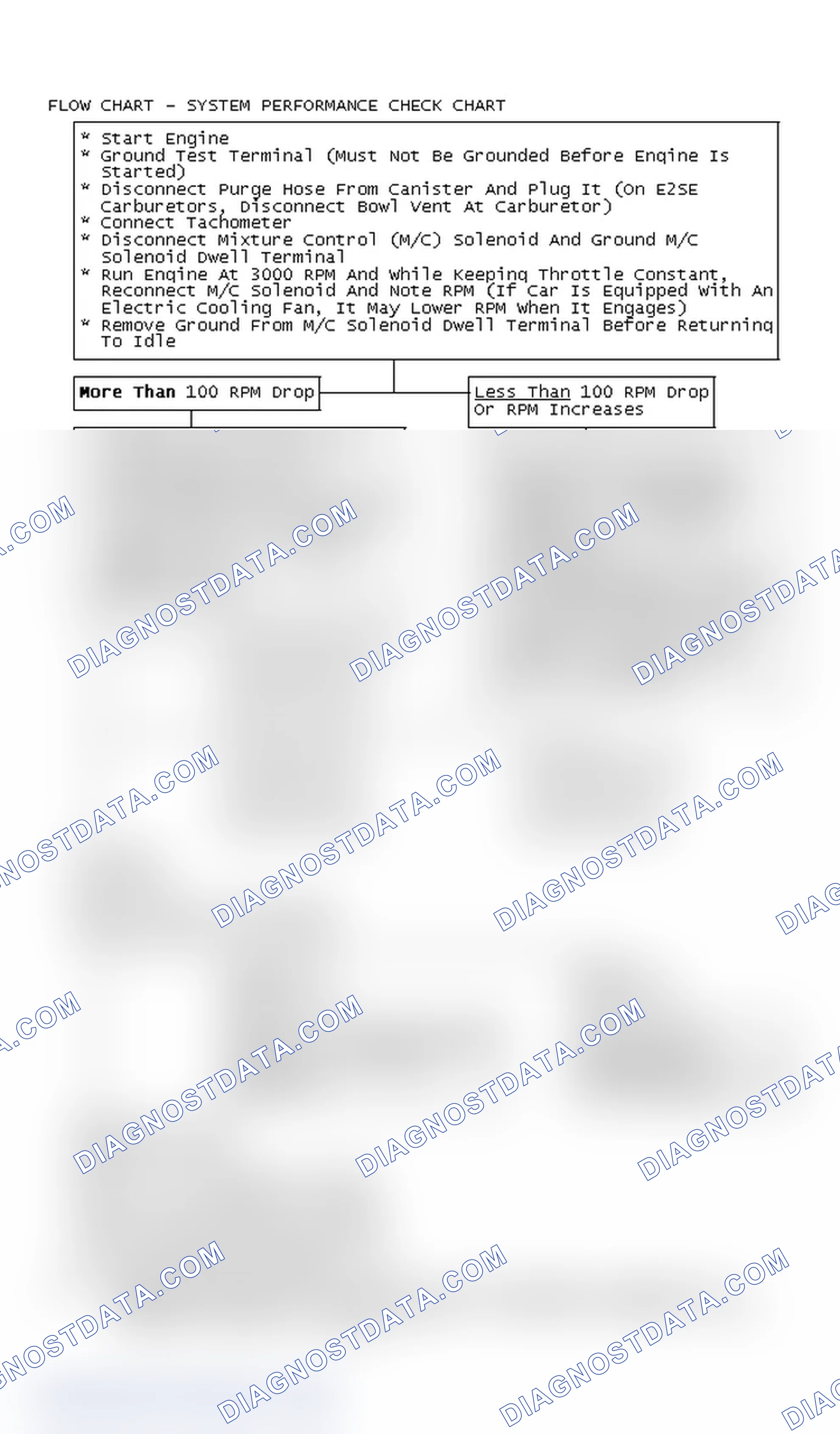 Scheme 84: Flow Chart - System Performance Check Chart