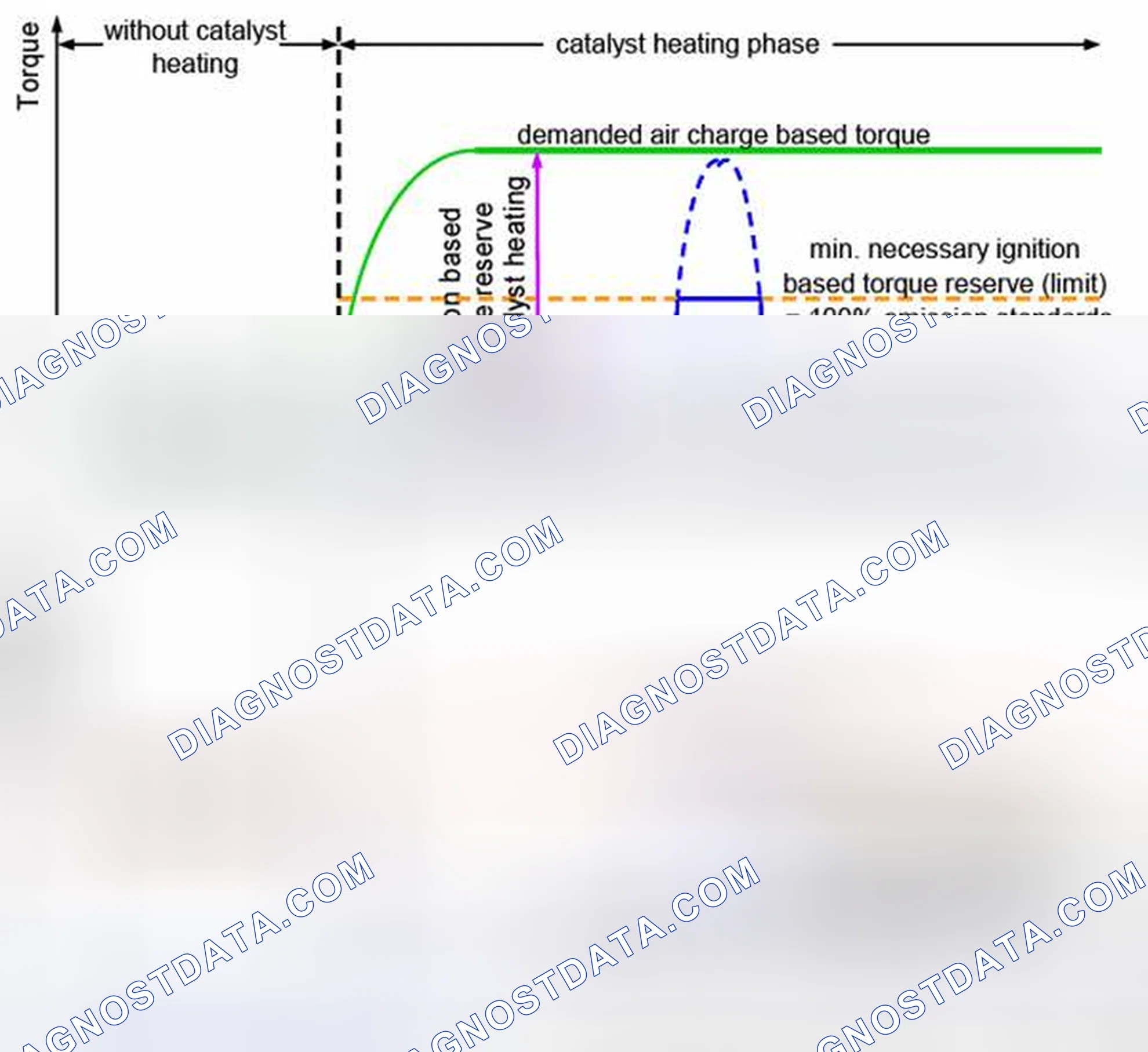 Scheme 95: Limitation of advance of retarded ignition angle during catalyst heating