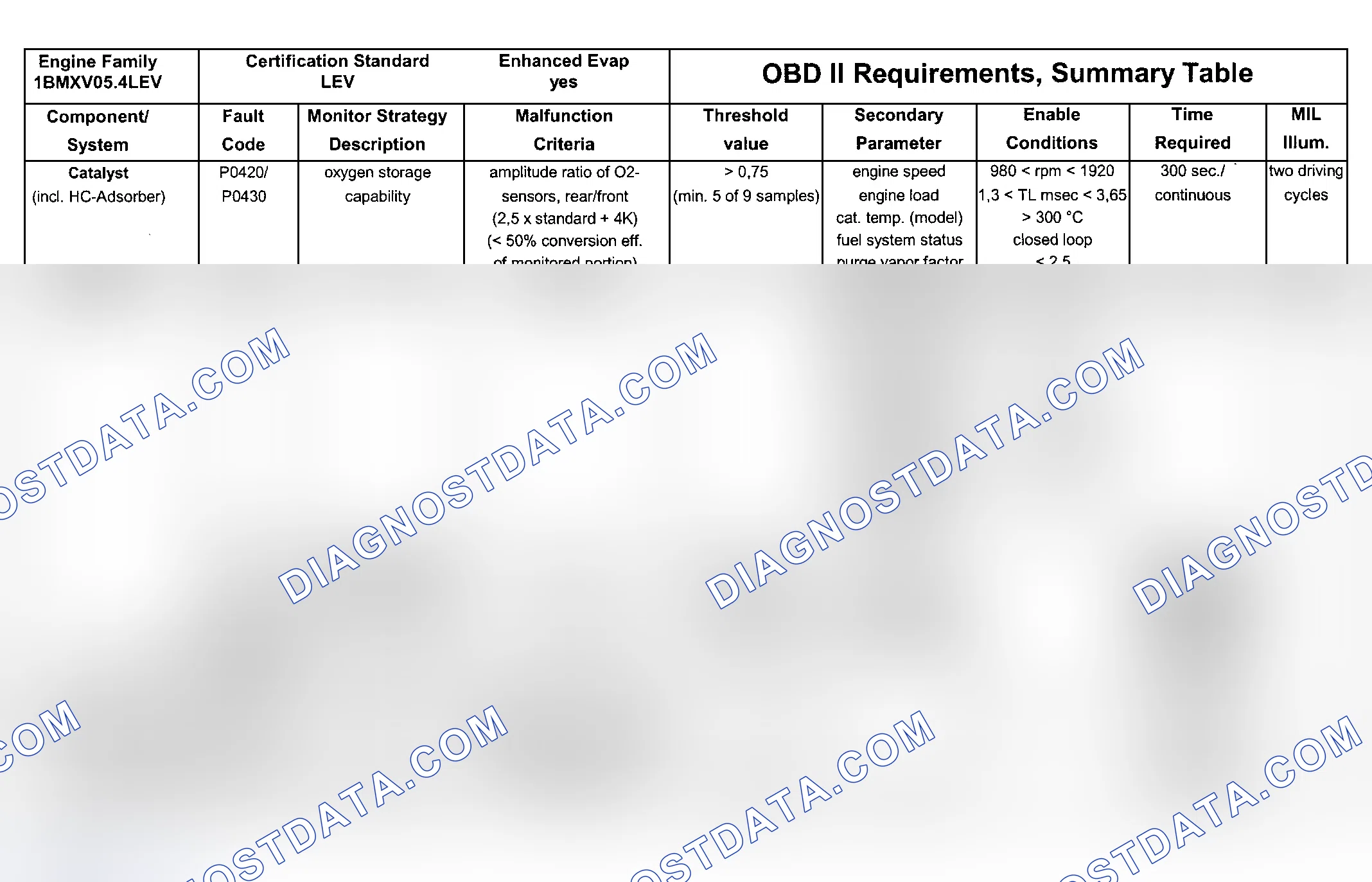 Scheme 220: DTC Chart (Engine Type: M73B54 LEV/Test Group: 1BMXV05.4LEV - 1 Of 6)