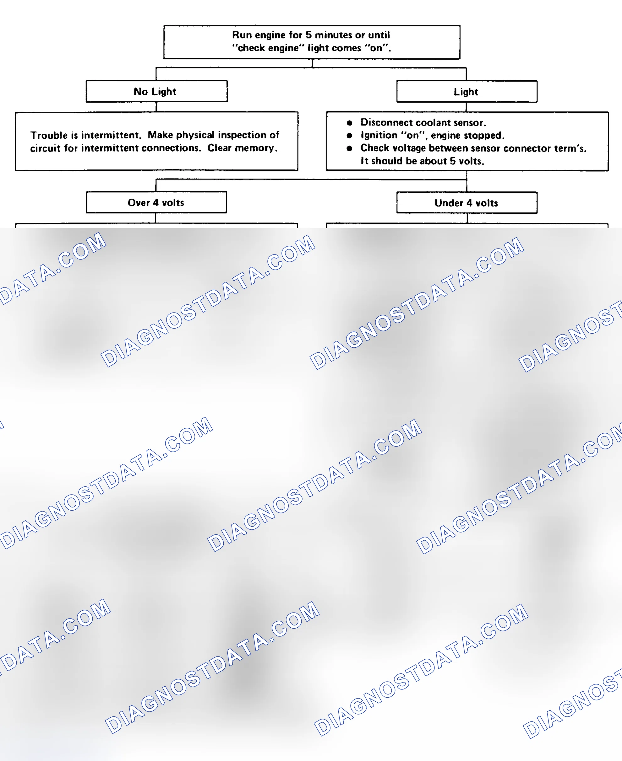 Scheme 129: Code 15: Open Coolant Sensor Circuit Flow Chart