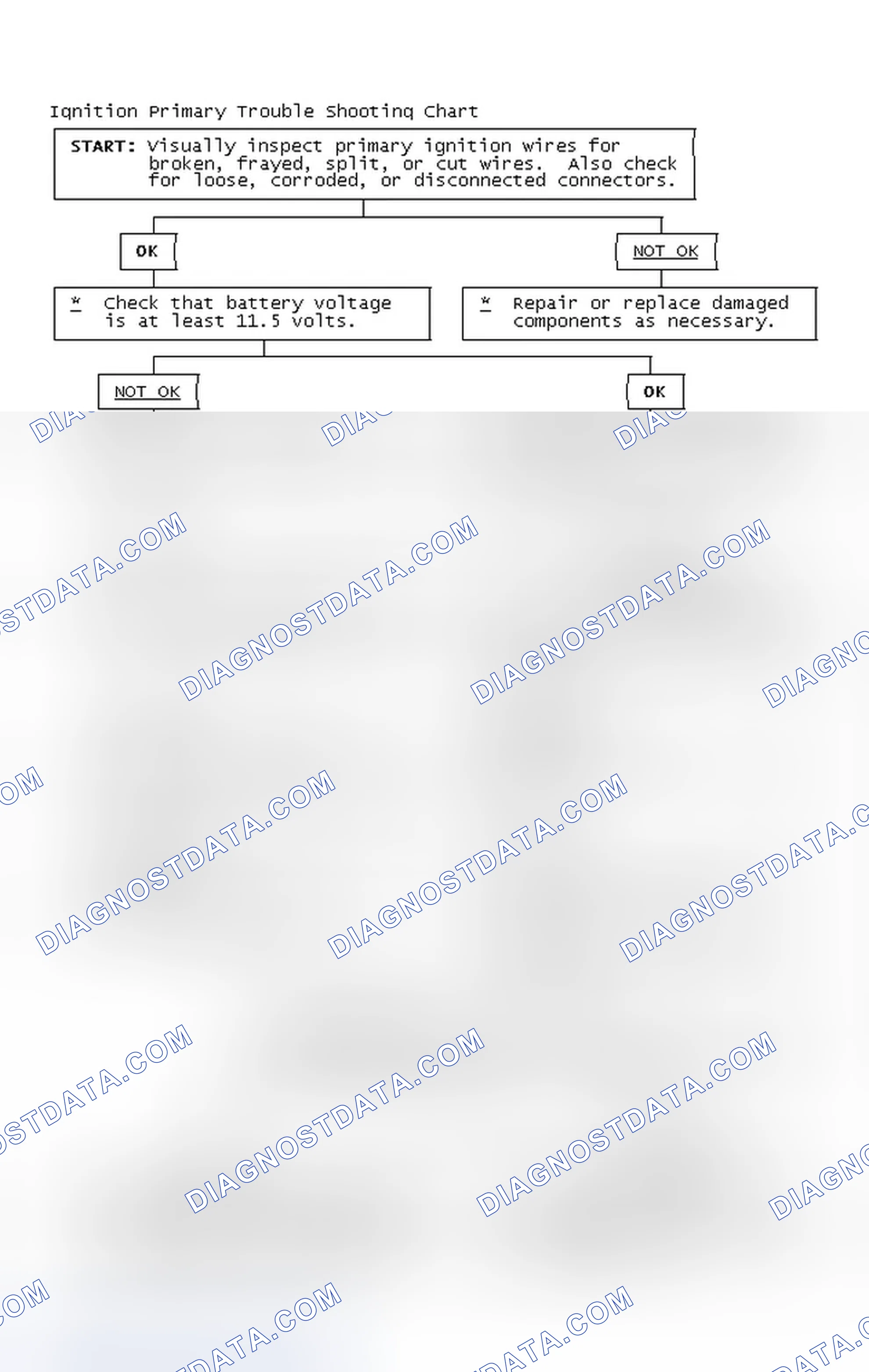 Scheme 2: Ignition Primary Trouble Shooting Chart