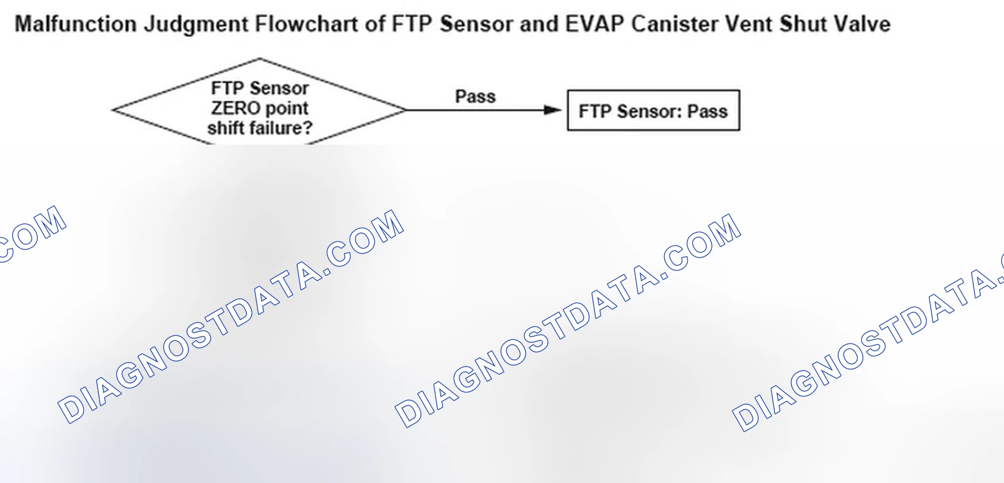 Scheme 271: FTP Sensor And EVAP Canister Vent Shut Valve Malfunction Judgment Flowchart