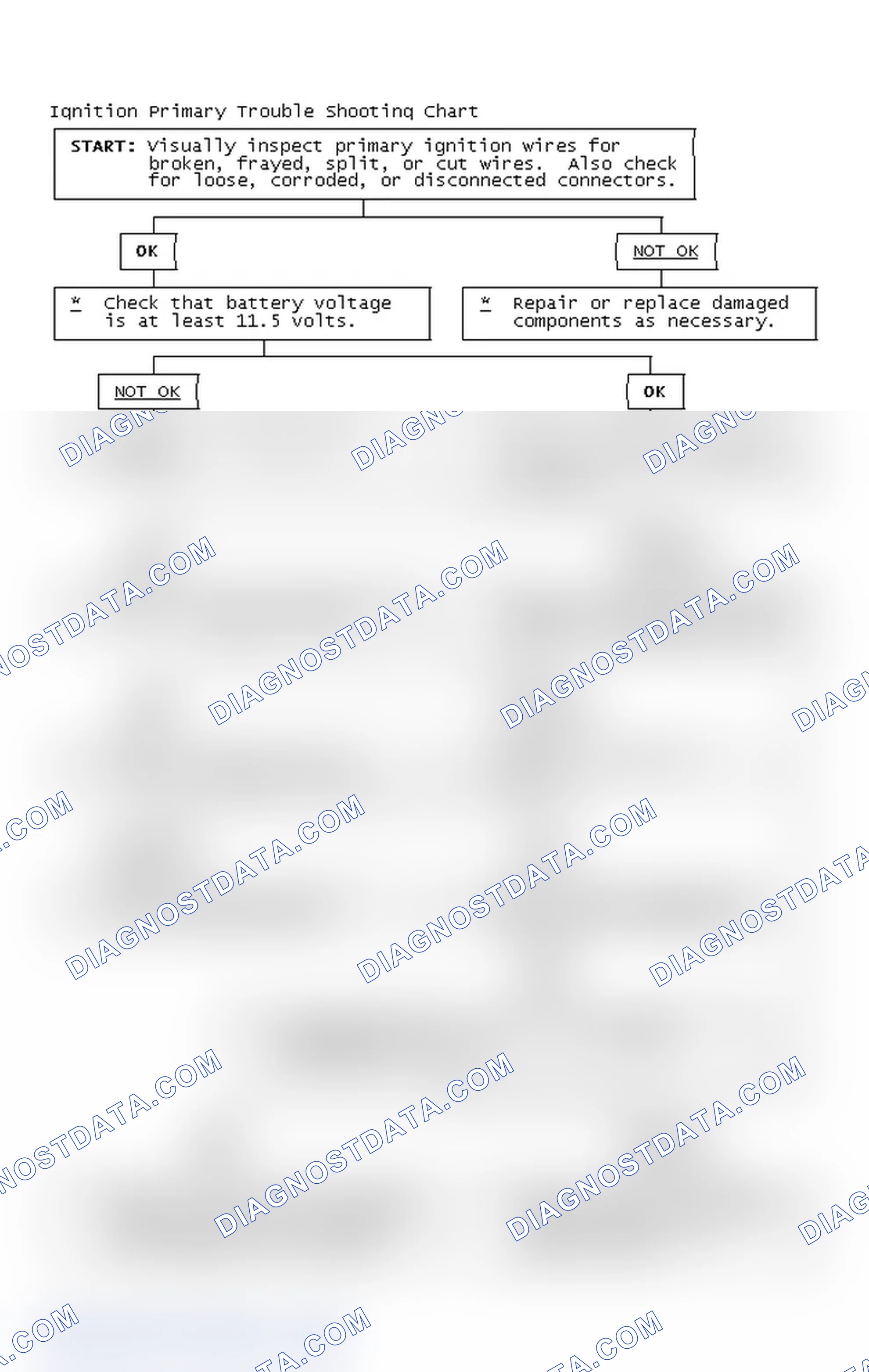 Scheme 2: Ignition Primary Trouble Shooting Chart