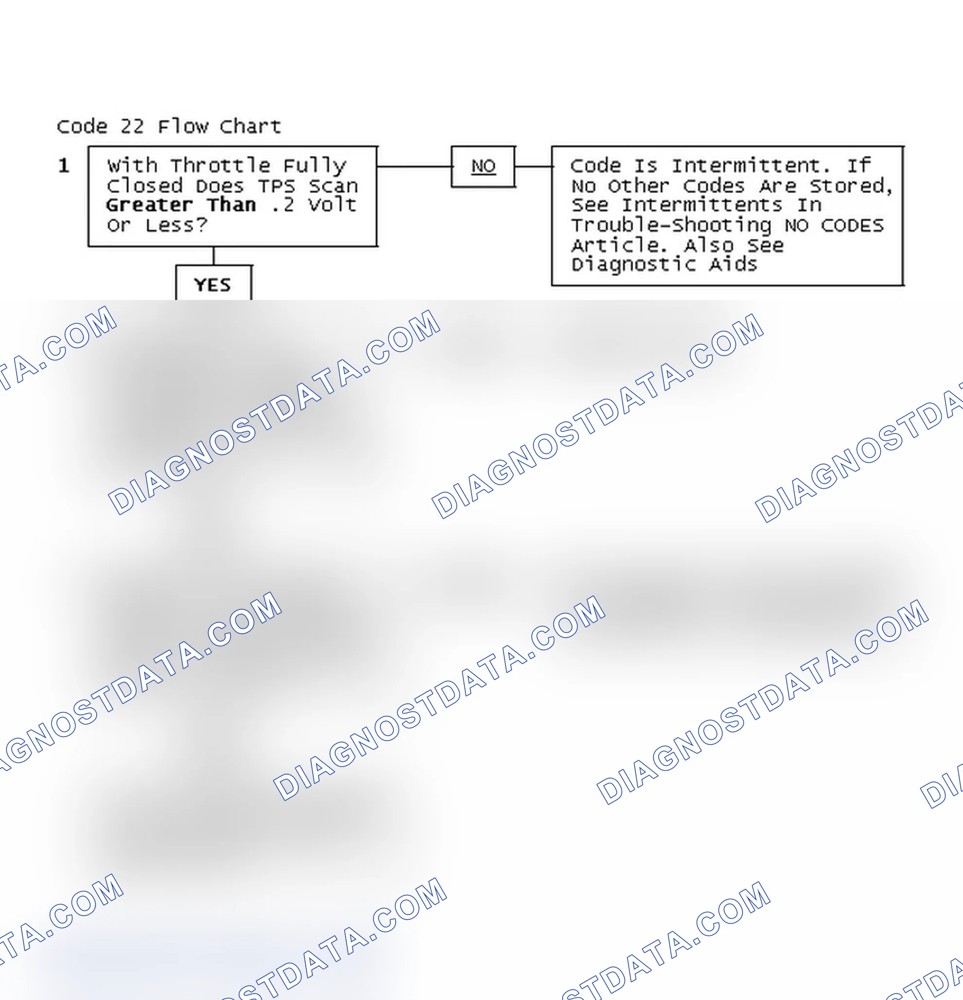 Scheme 150: Code 22 Flow Chart