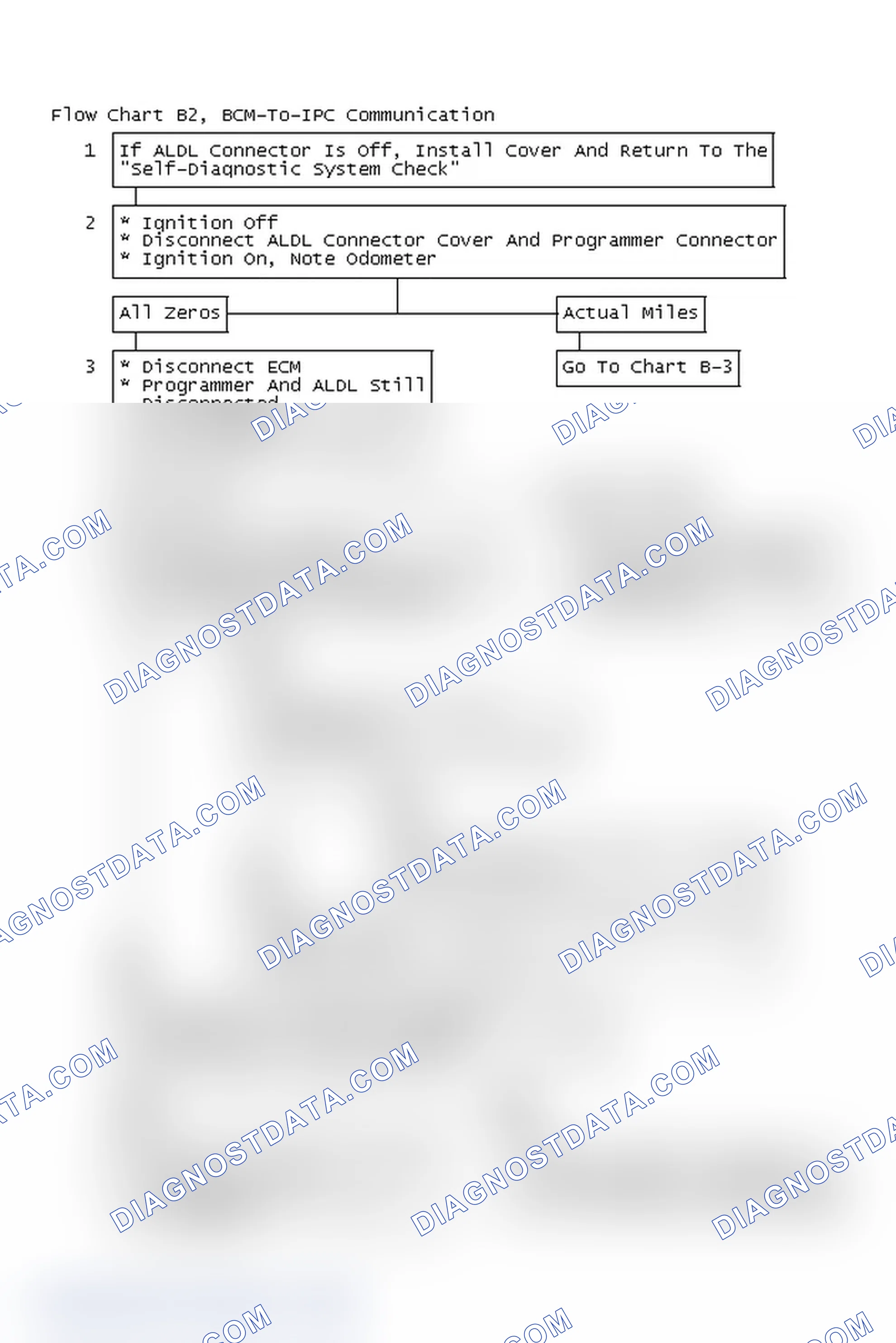 Scheme 8: Flow Chart B2, BCM-To-IPC Communication Problem