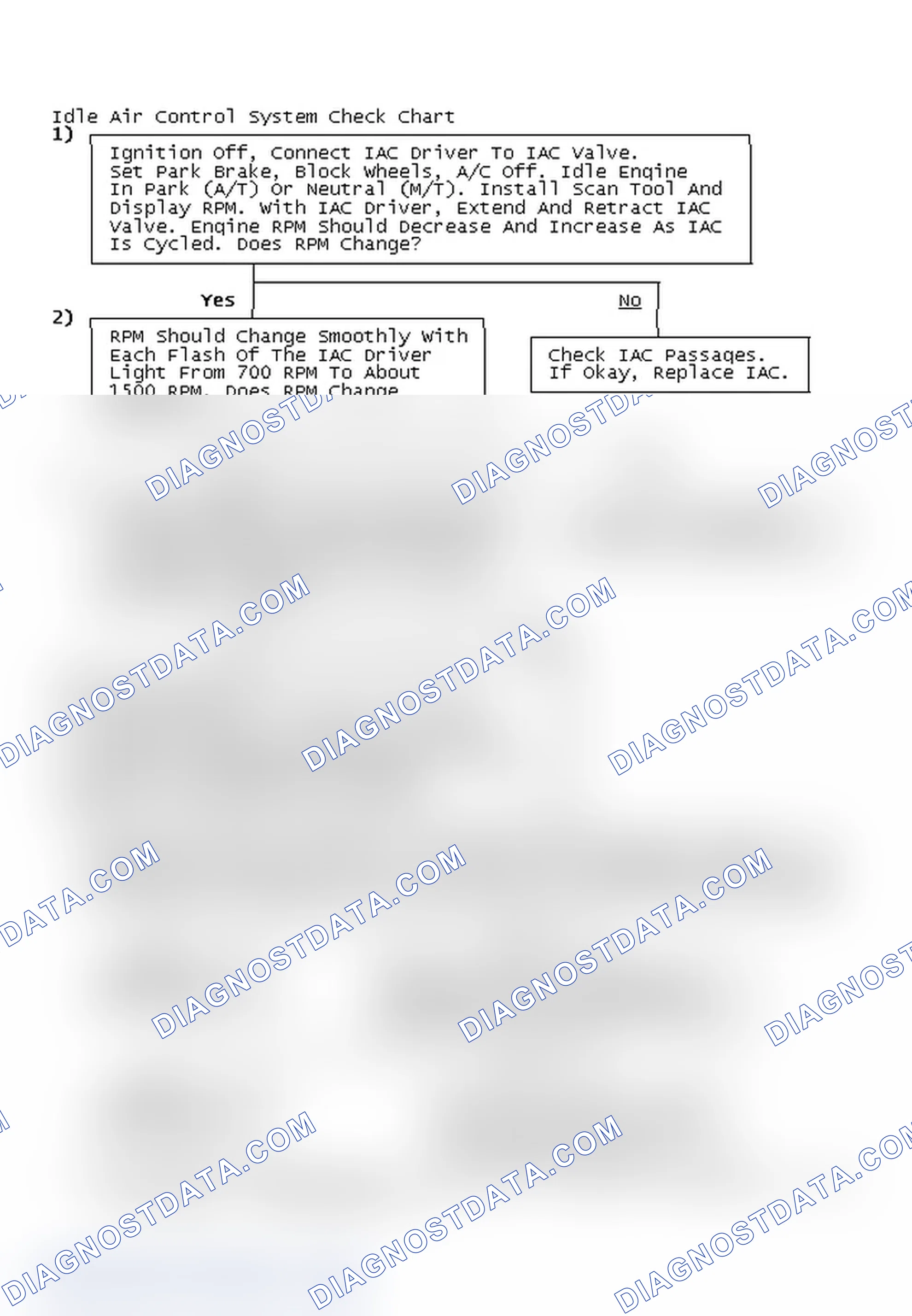 Scheme 21: Idle Air Control System Check Chart