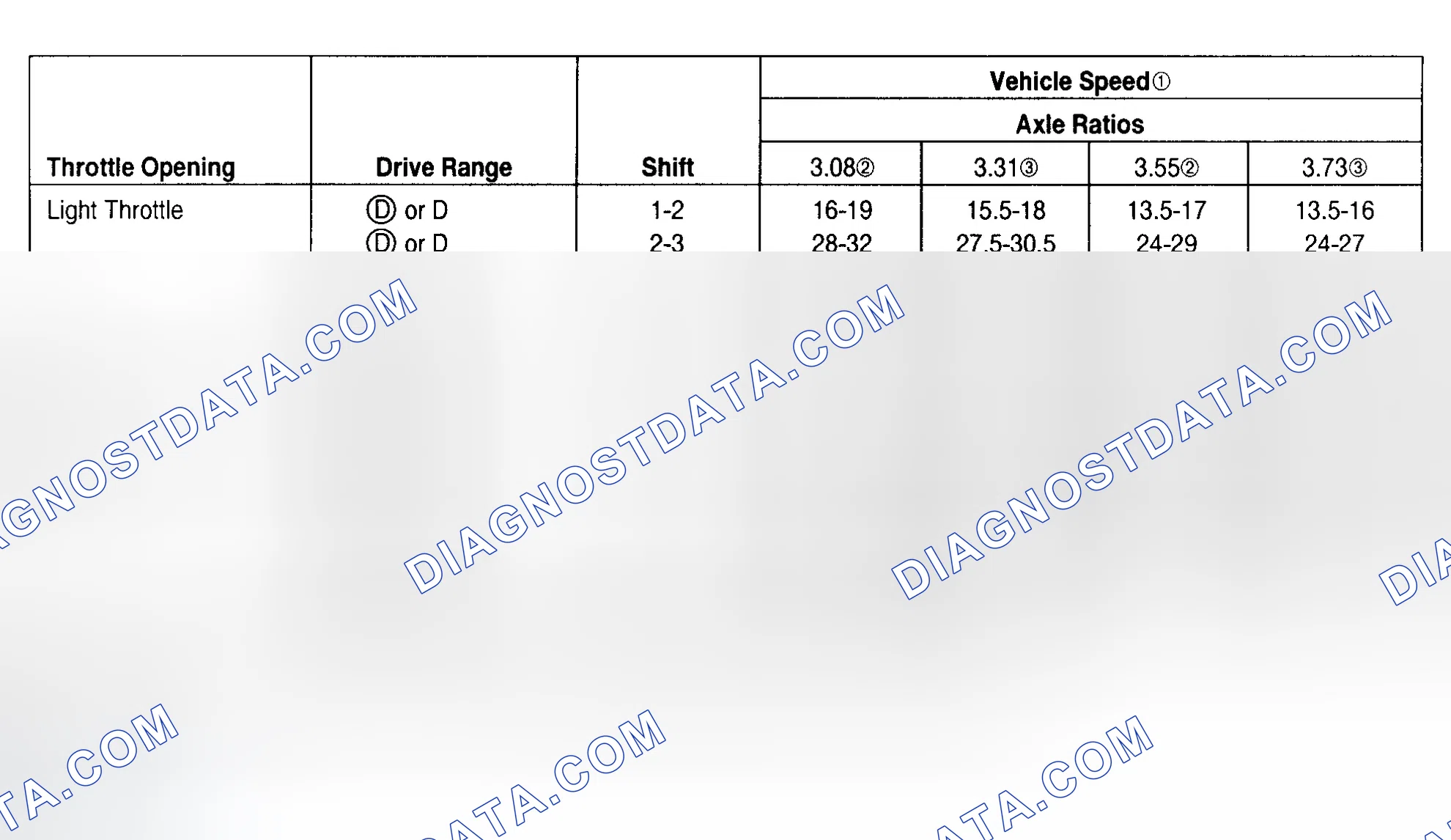 Scheme 2: SHIFT SPEEDS SPECIFICATIONS (MPH)