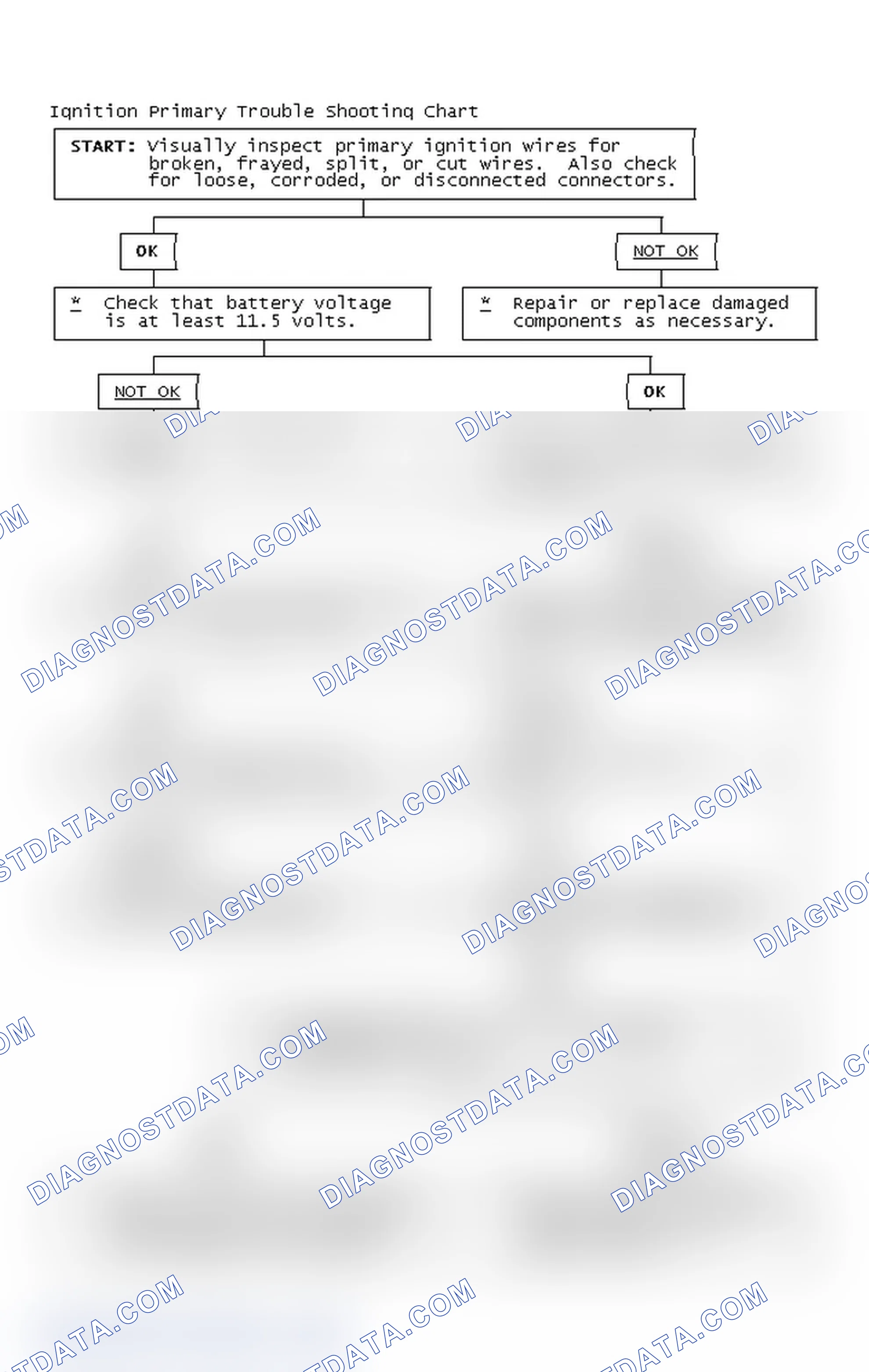 Scheme 2: Ignition Primary Trouble Shooting Chart