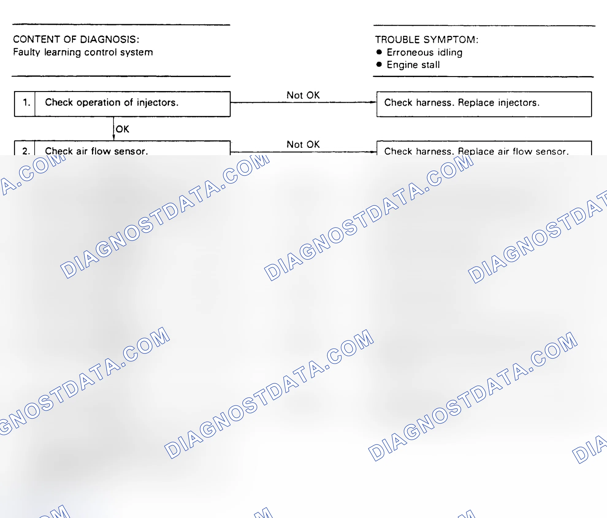 Scheme 91: Flow Chart - Code 41, Air/Fuel Ratio Control System