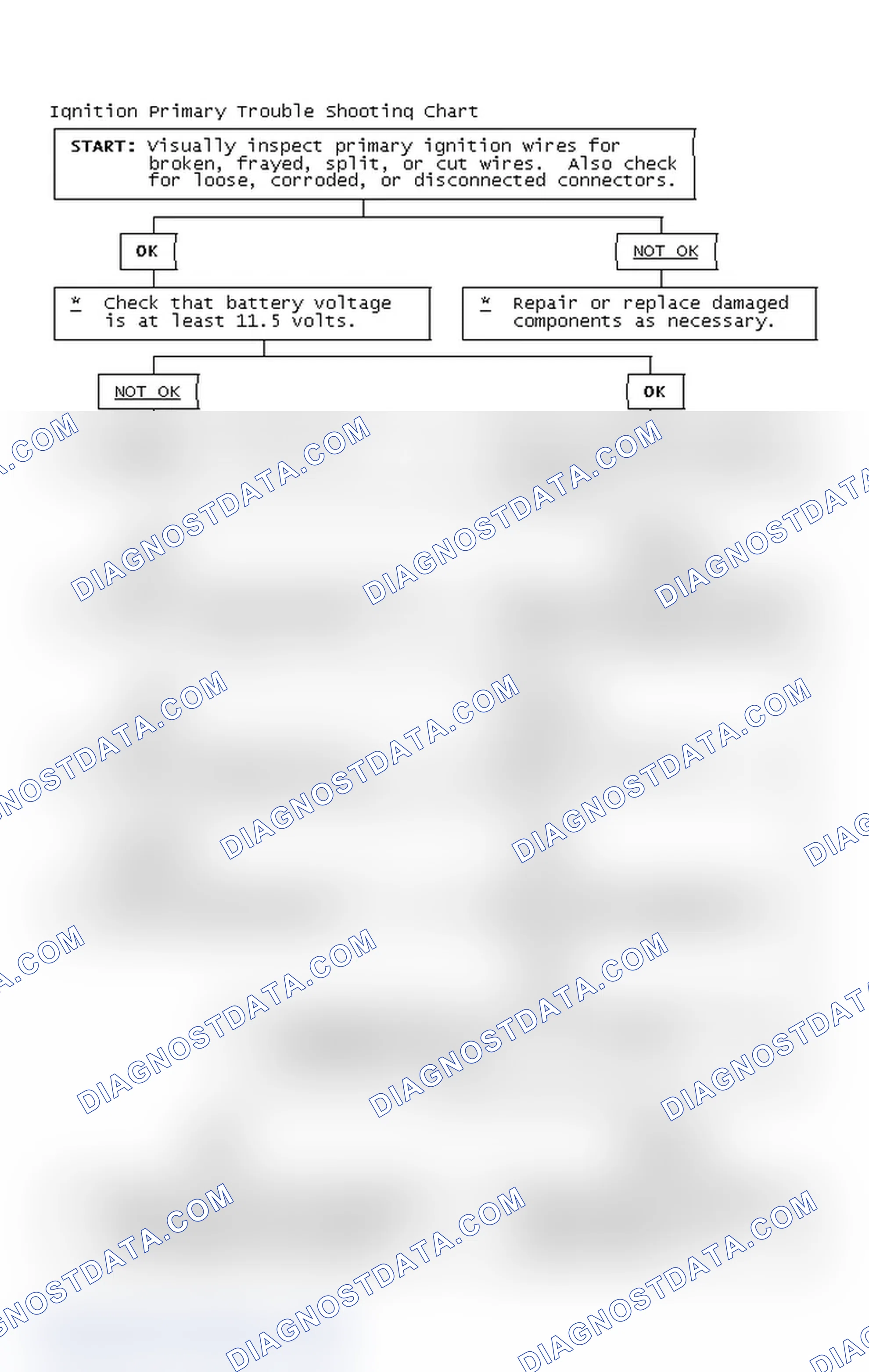 Scheme 2: Ignition Primary Trouble Shooting Chart