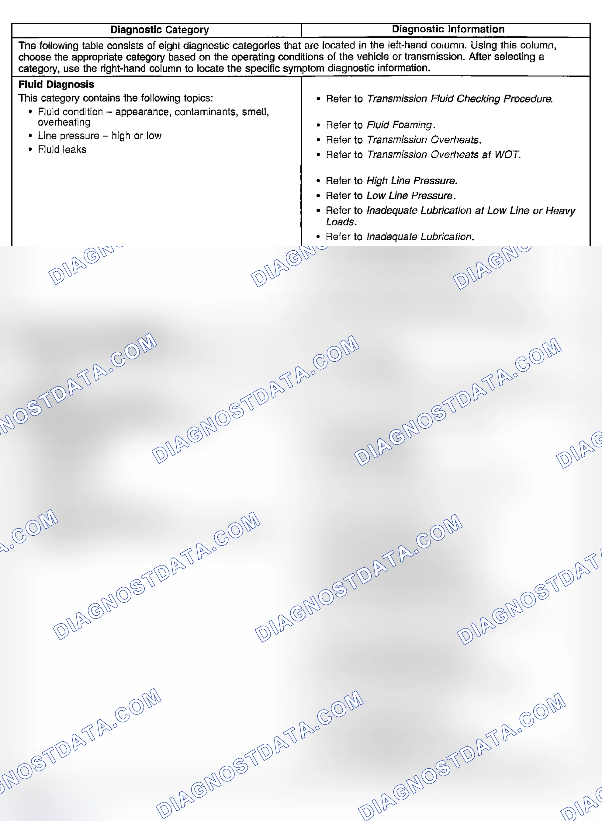 Scheme 750: Symptoms - Automatic Transmission