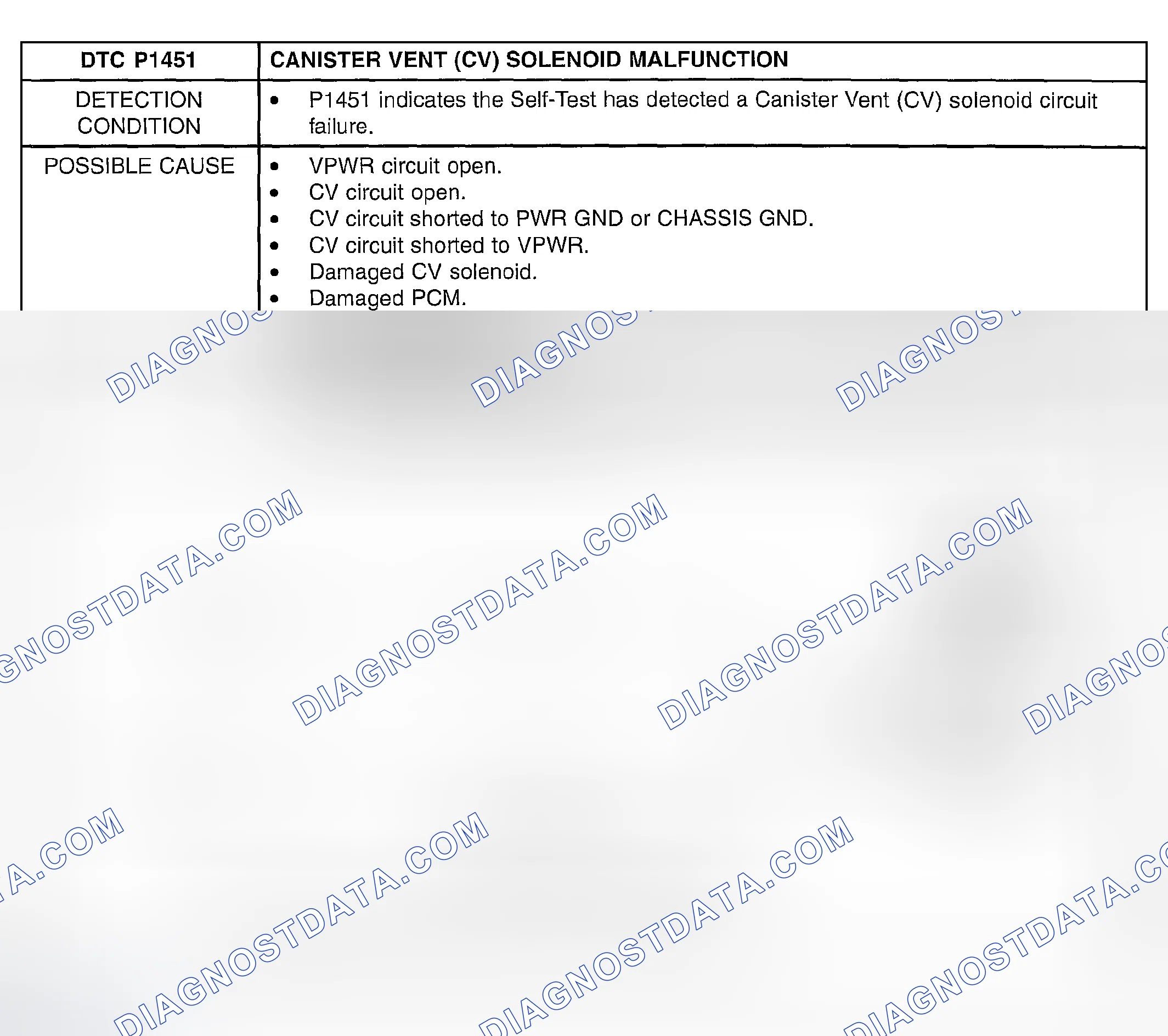 Scheme 415: DTC P1451: CANISTER VENT (CV) SOLENOID MALFUNCTION