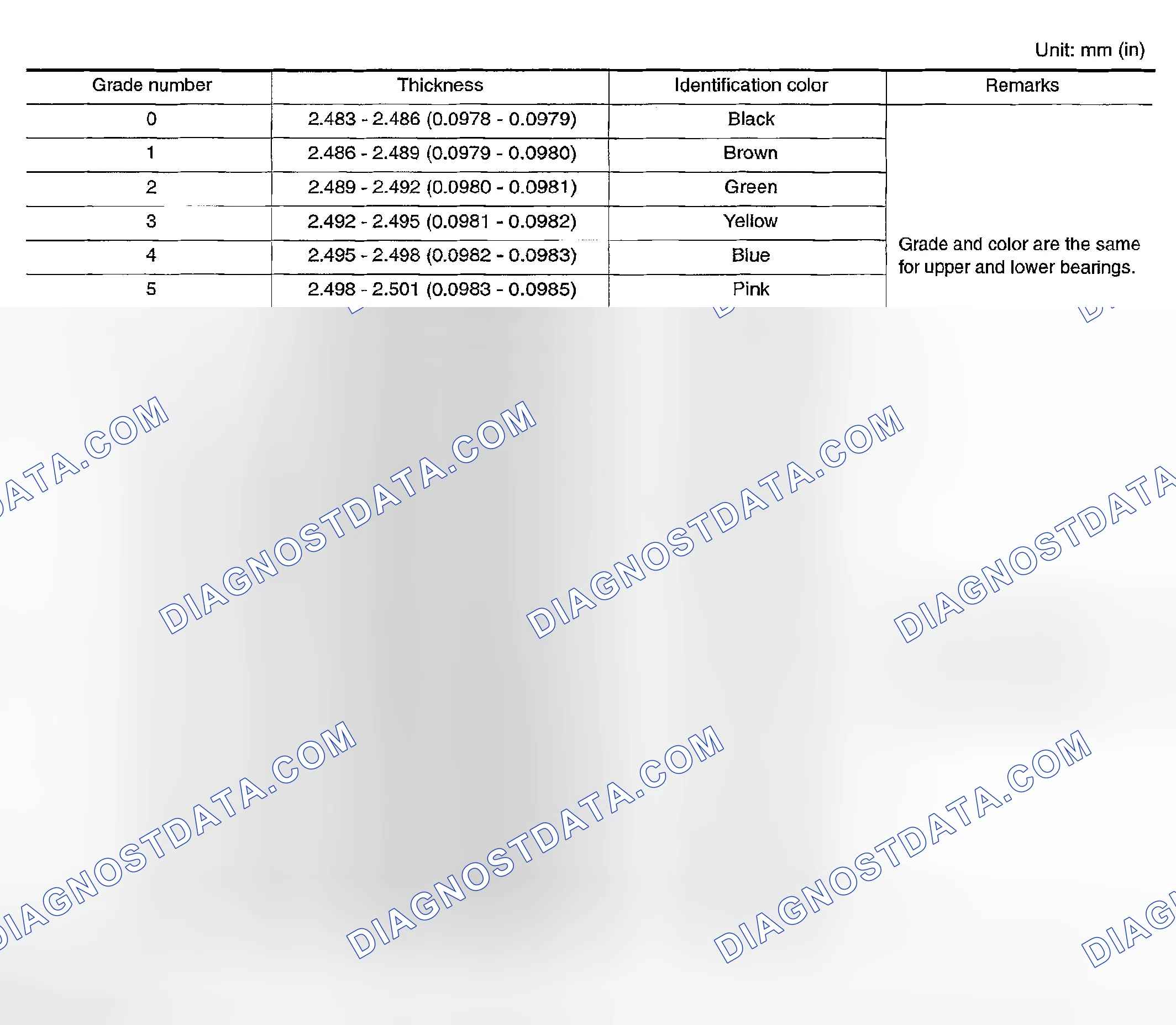 Scheme 242: Main Bearing Grade Table (All Journals)