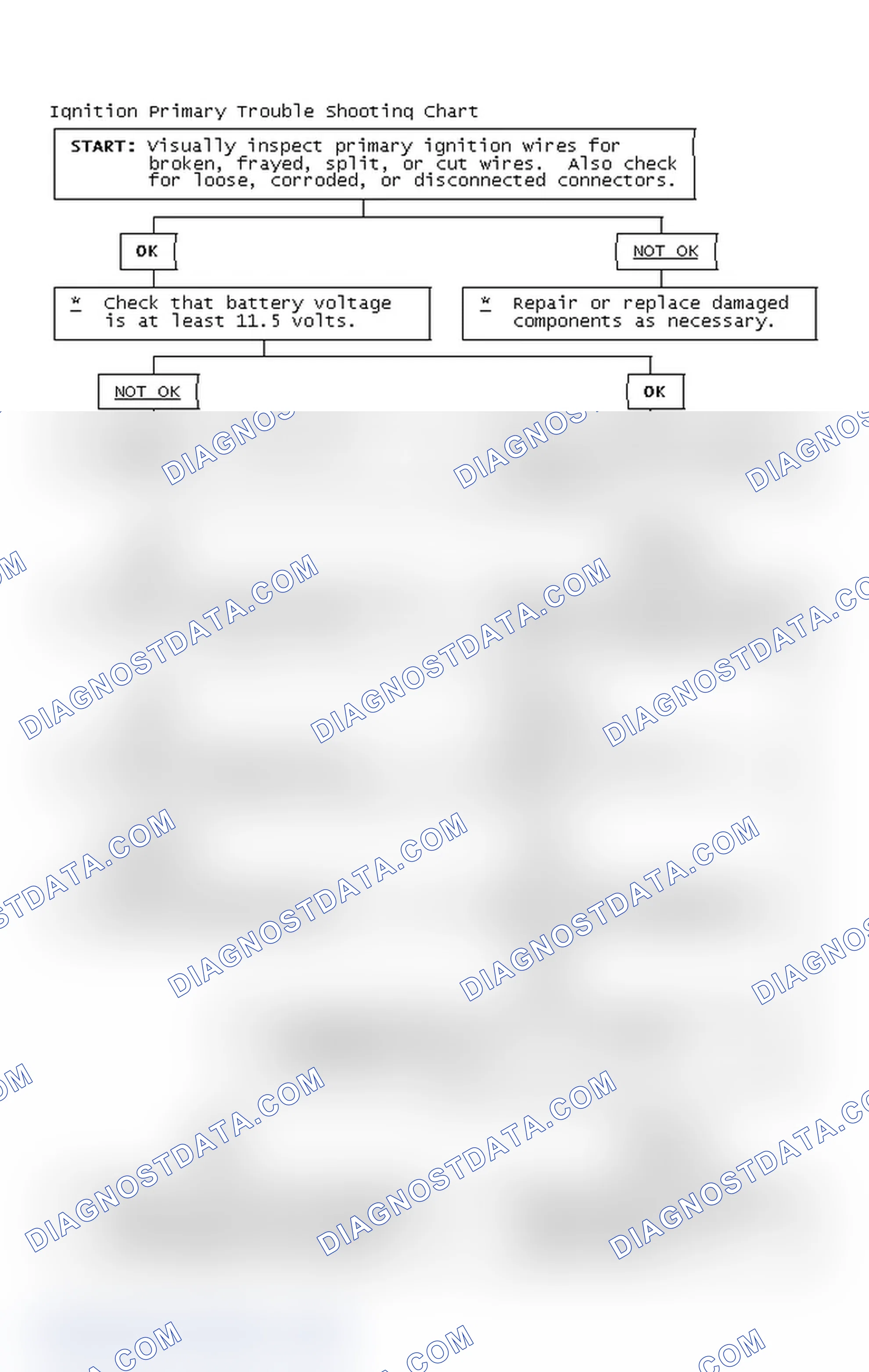 Scheme 2: Ignition Primary Trouble Shooting Chart