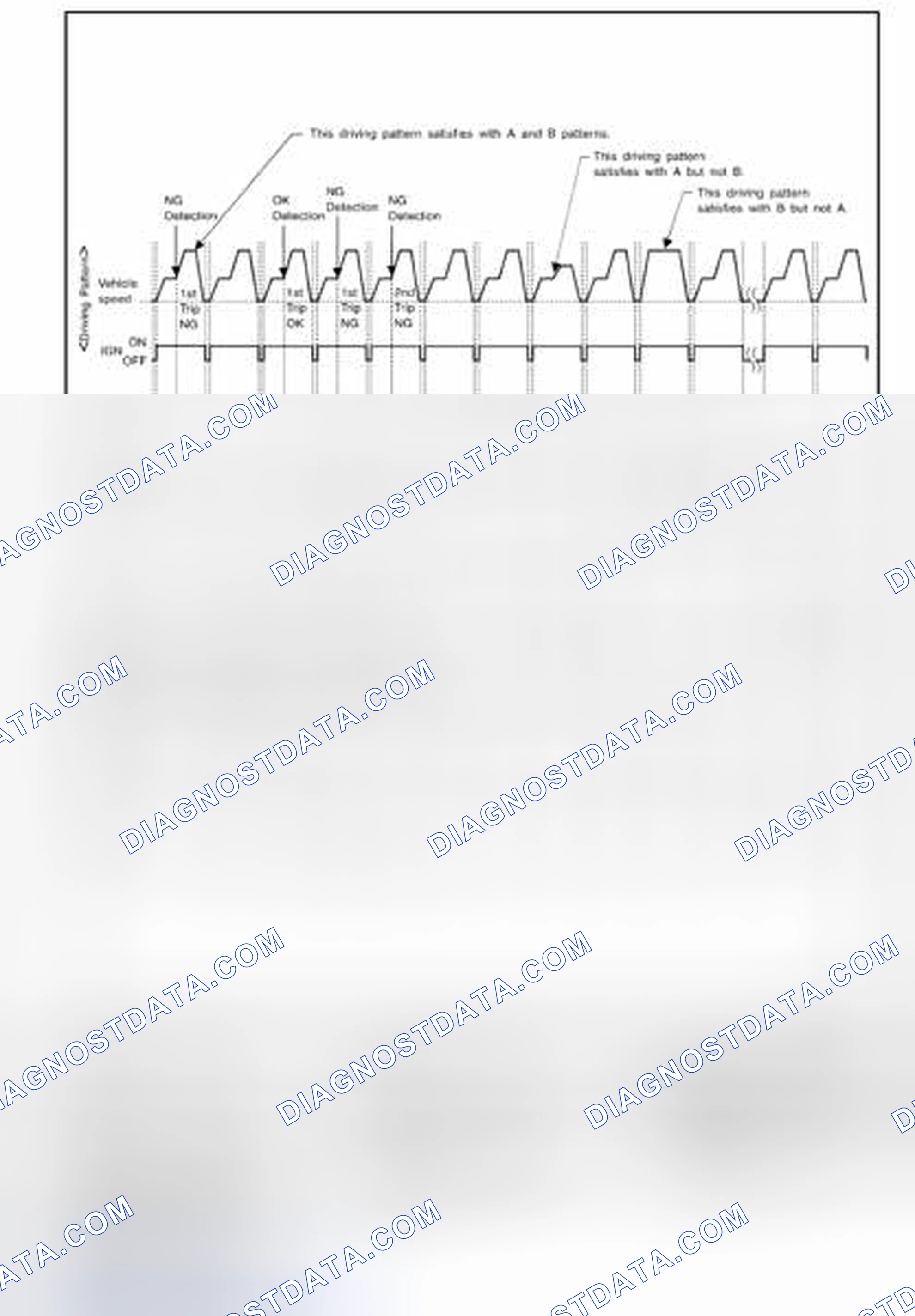 Scheme 99: EXPLANATION FOR DRIVING PATTERNS FOR EXCEPT FOR MISFIRE - EXHAUST QUALITY DETERIORATION - FUEL INJEC