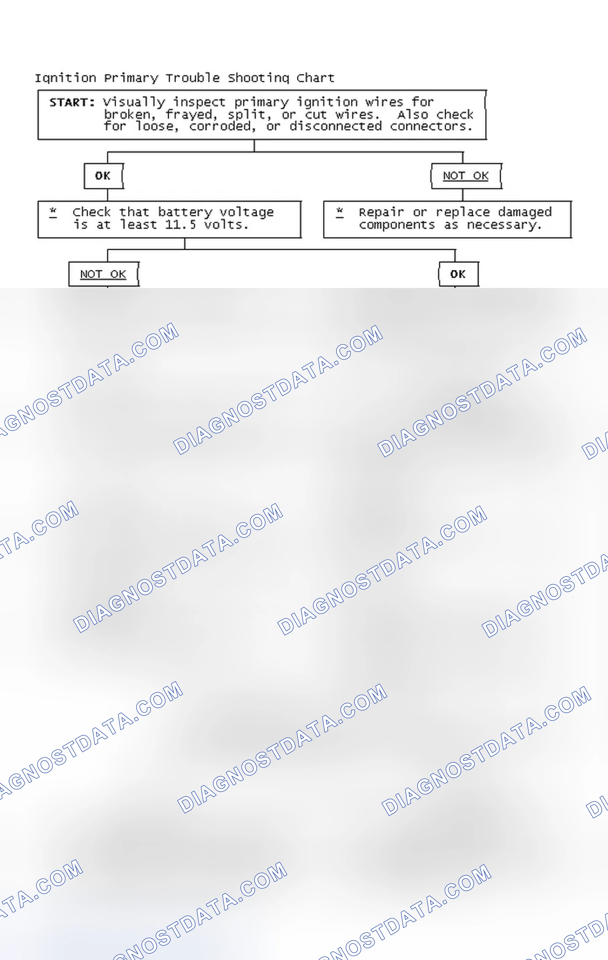 Scheme 2: Ignition Primary Trouble Shooting Chart
