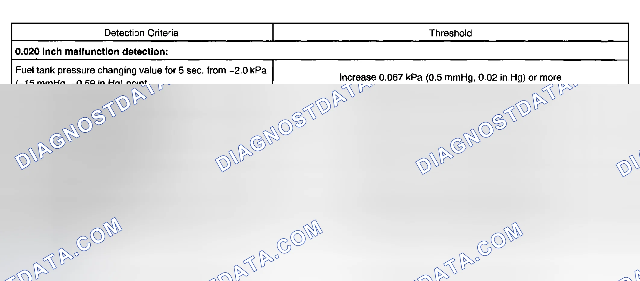 Scheme 66: TYPICAL MALFUNCTION THRESHOLDS